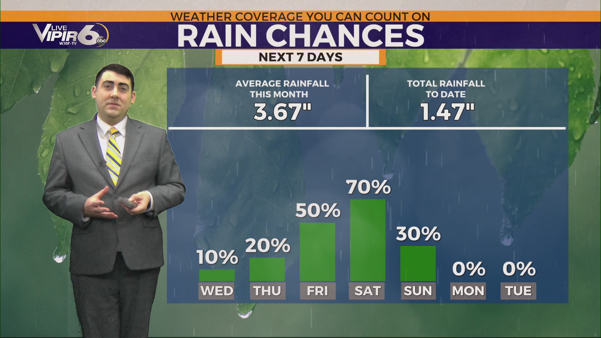 Warm, spring-like week… but don’t put the umbrella away – WJBF