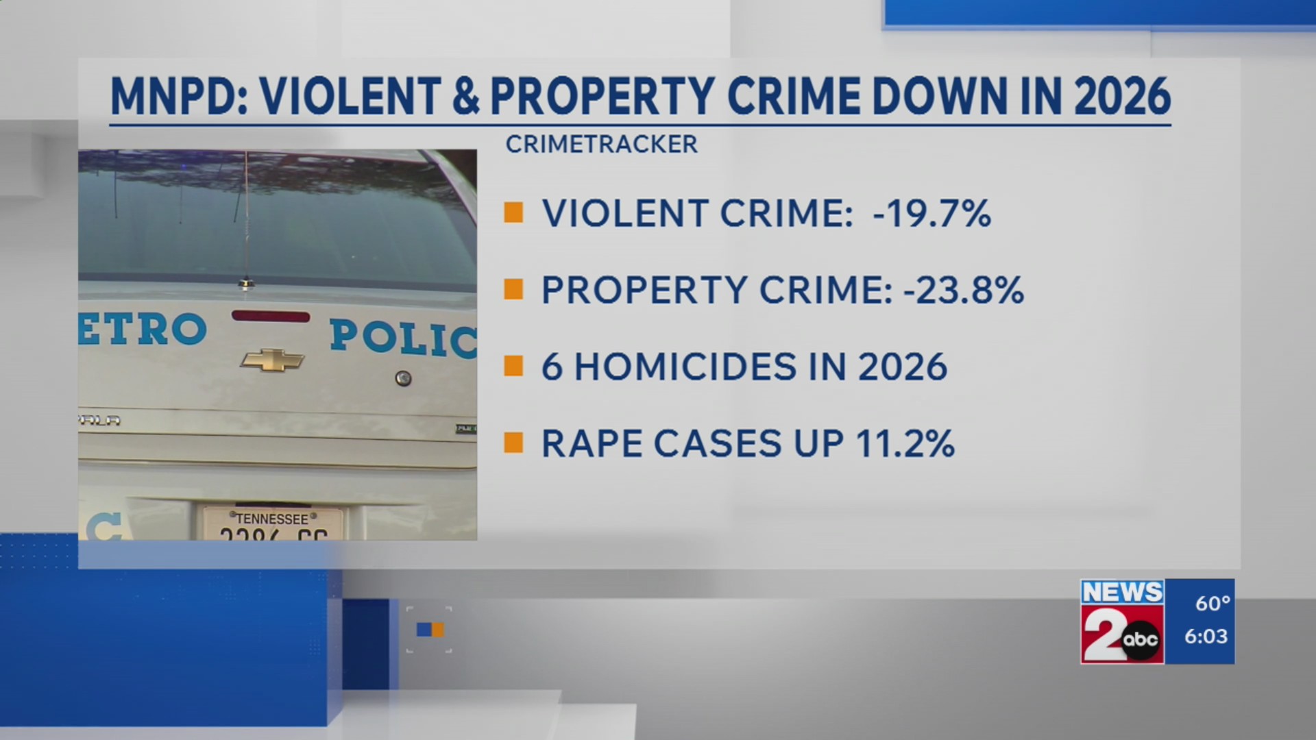 MNPD: Violent crime, property crime down in 2026 – WKRN News 2