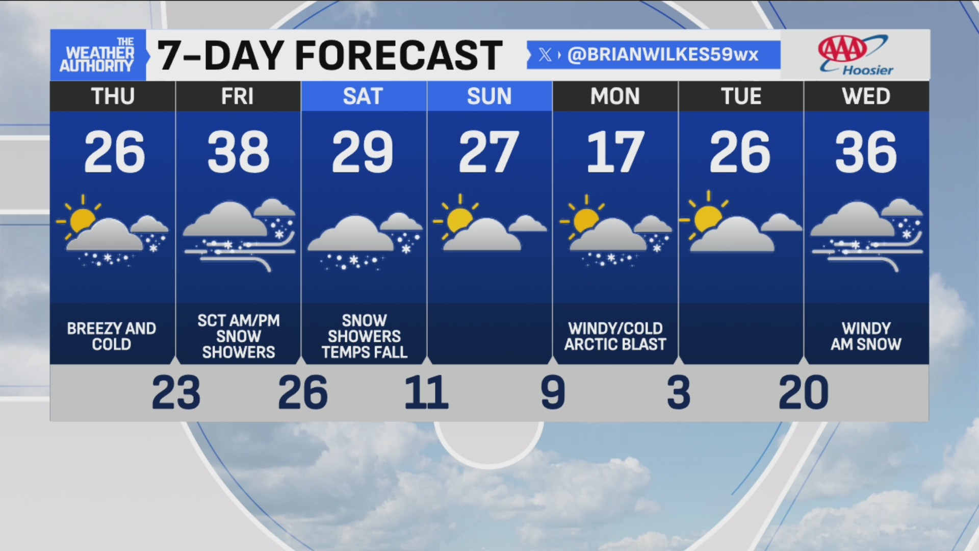 Forecast shows a much-colder weather pattern through the weekend – Fox 59