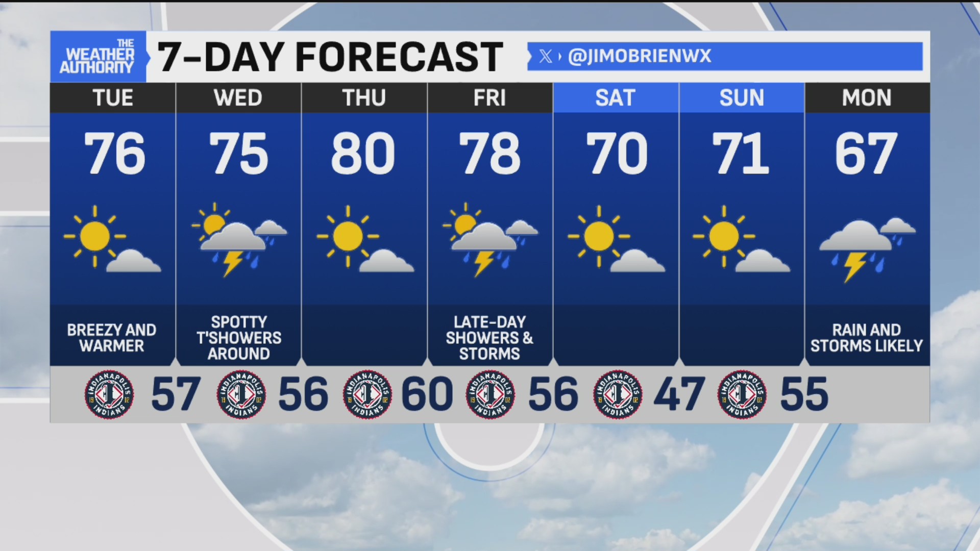 Sunny day with warm weather ahead, slight shower chance with strong ...