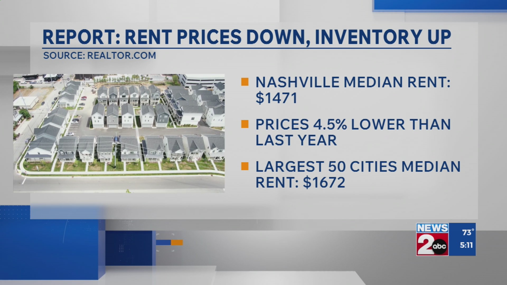 Report: Rent prices down, inventory up in Nashville – WKRN News 2