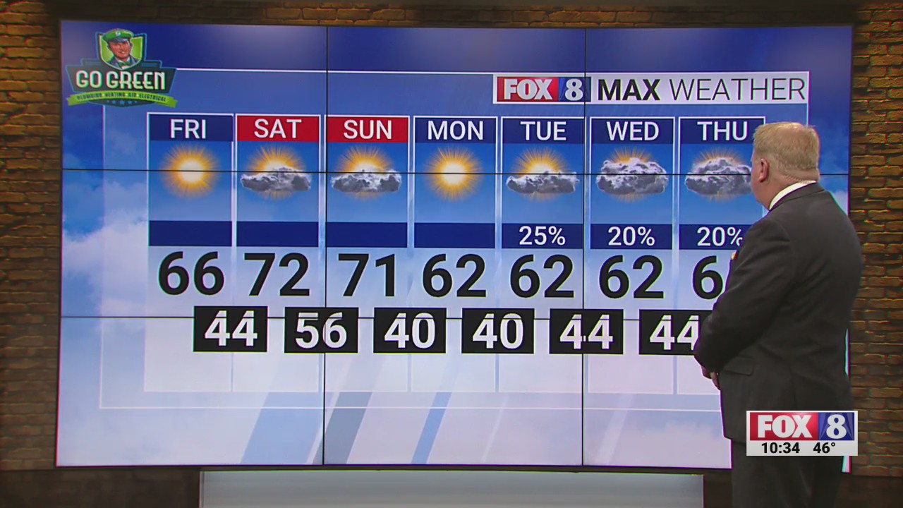 Sunny Friday; high of 66 – FOX8 WGHP