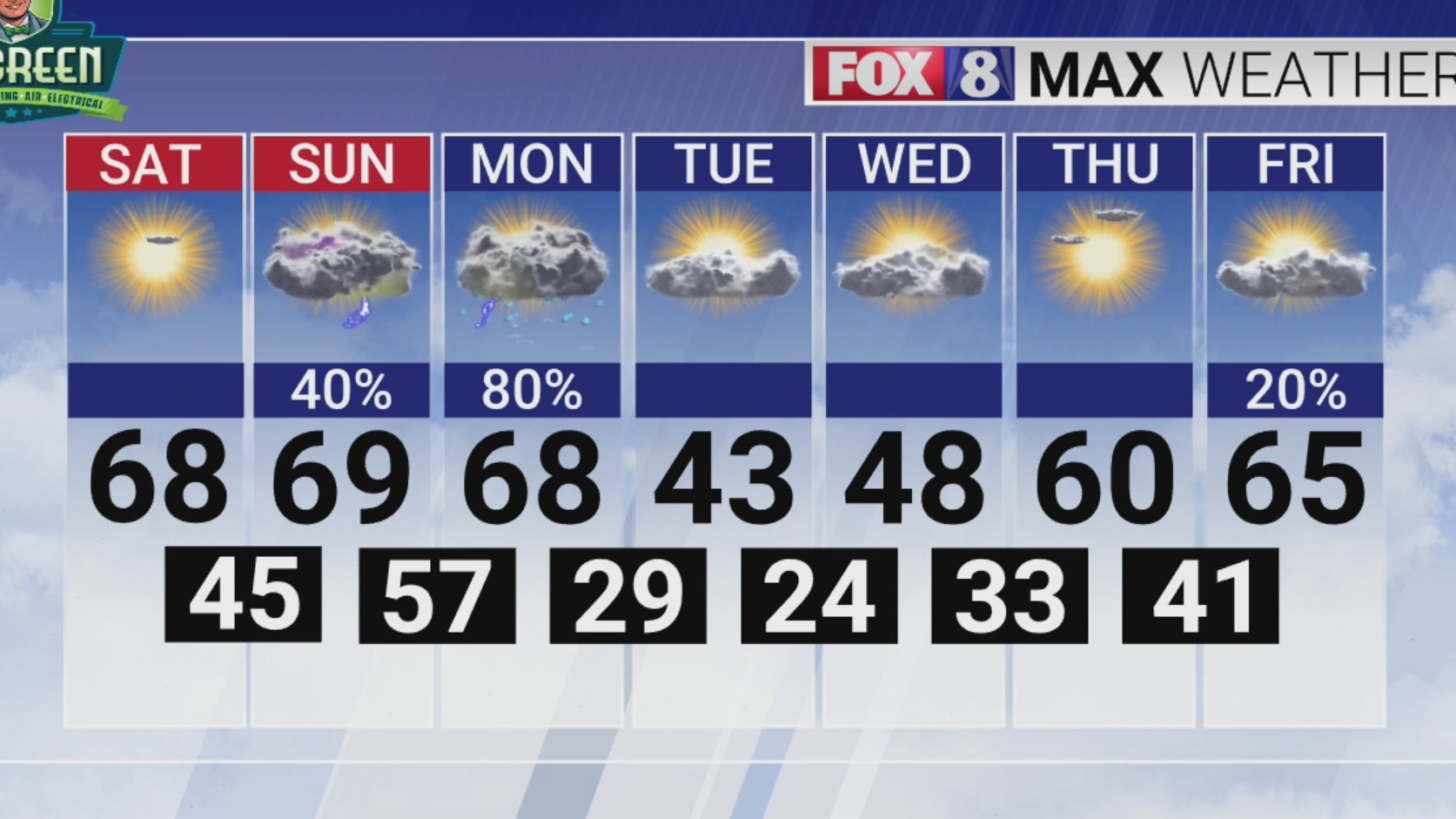 Temperatures in 50s Friday evening in the Piedmont Triad – FOX8 WGHP