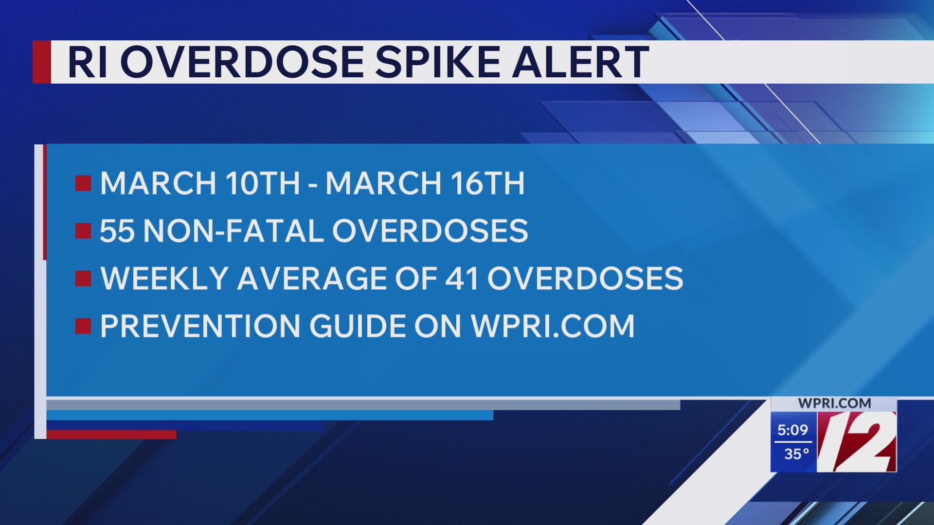 RI sees spike in nonfatal drug overdoses – WPRI.com