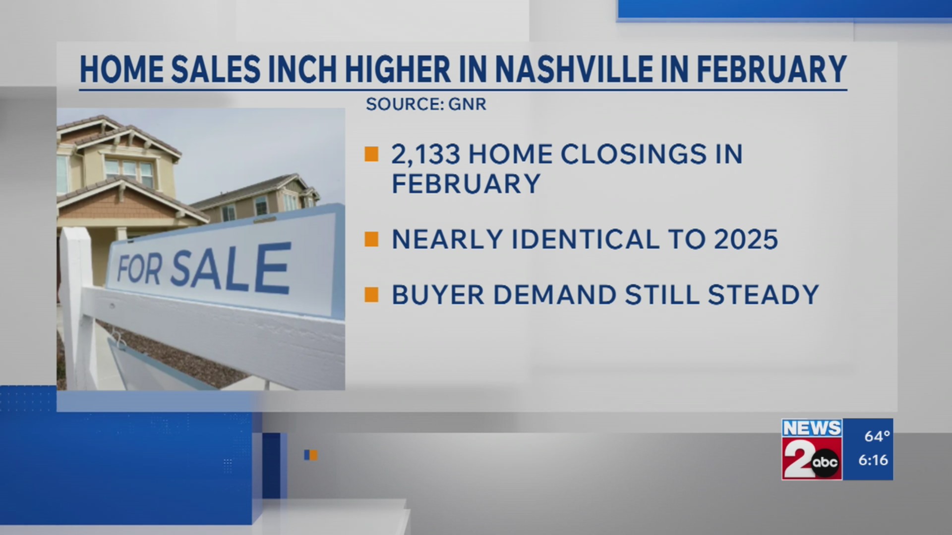 Nashville home sales inch higher in February – WKRN News 2