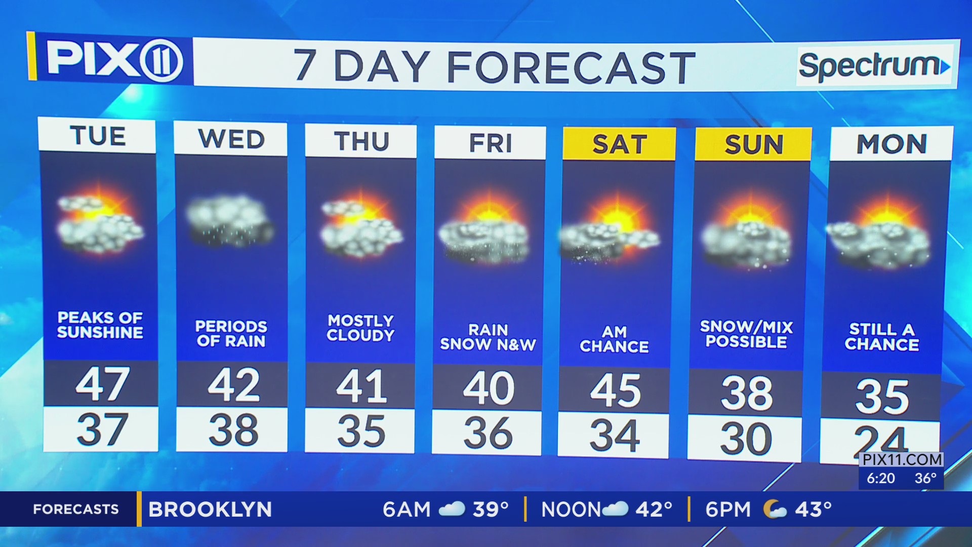 Mild Temps then becoming unsettled for NY, NJ – PIX11