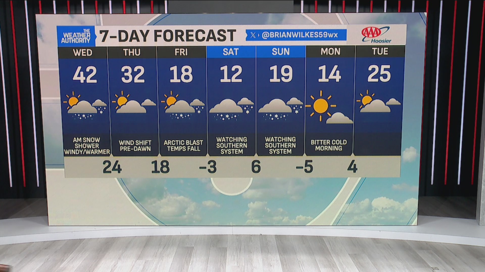 An up-and-down weather forecast over the next week – Fox 59