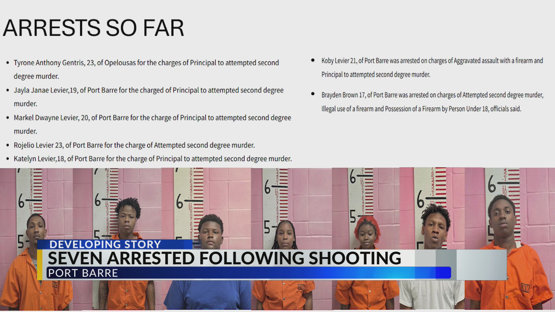 Two Port Barre shooting suspects turn themselves in, one still at large ...