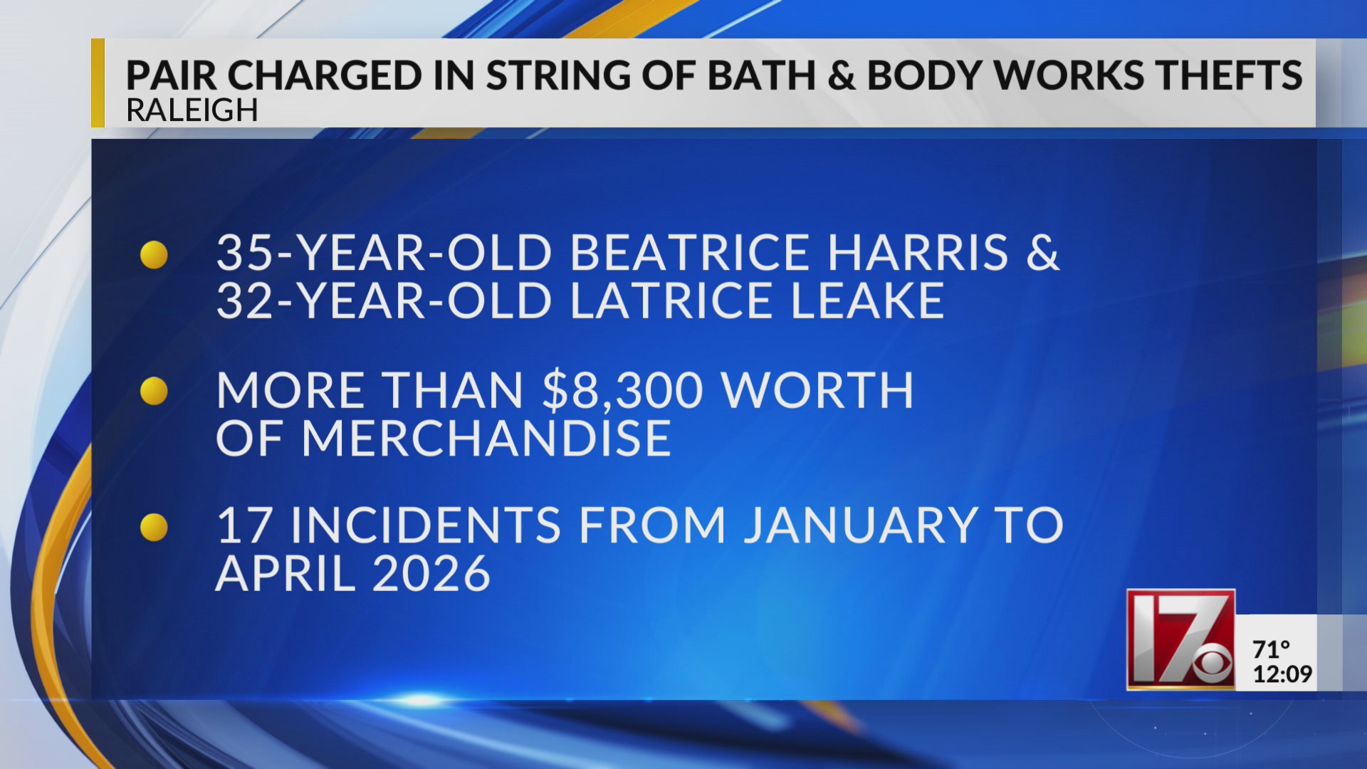 Pair charged in Raleigh Bath & Body Works thefts