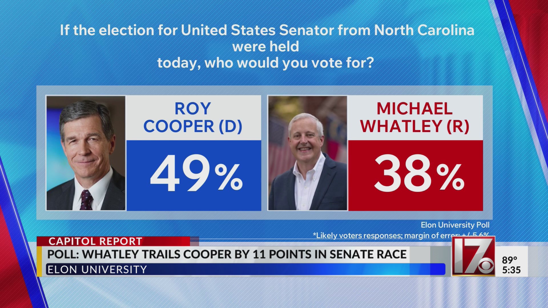 New Elon University poll shows Cooper leads Whatley by 11 points