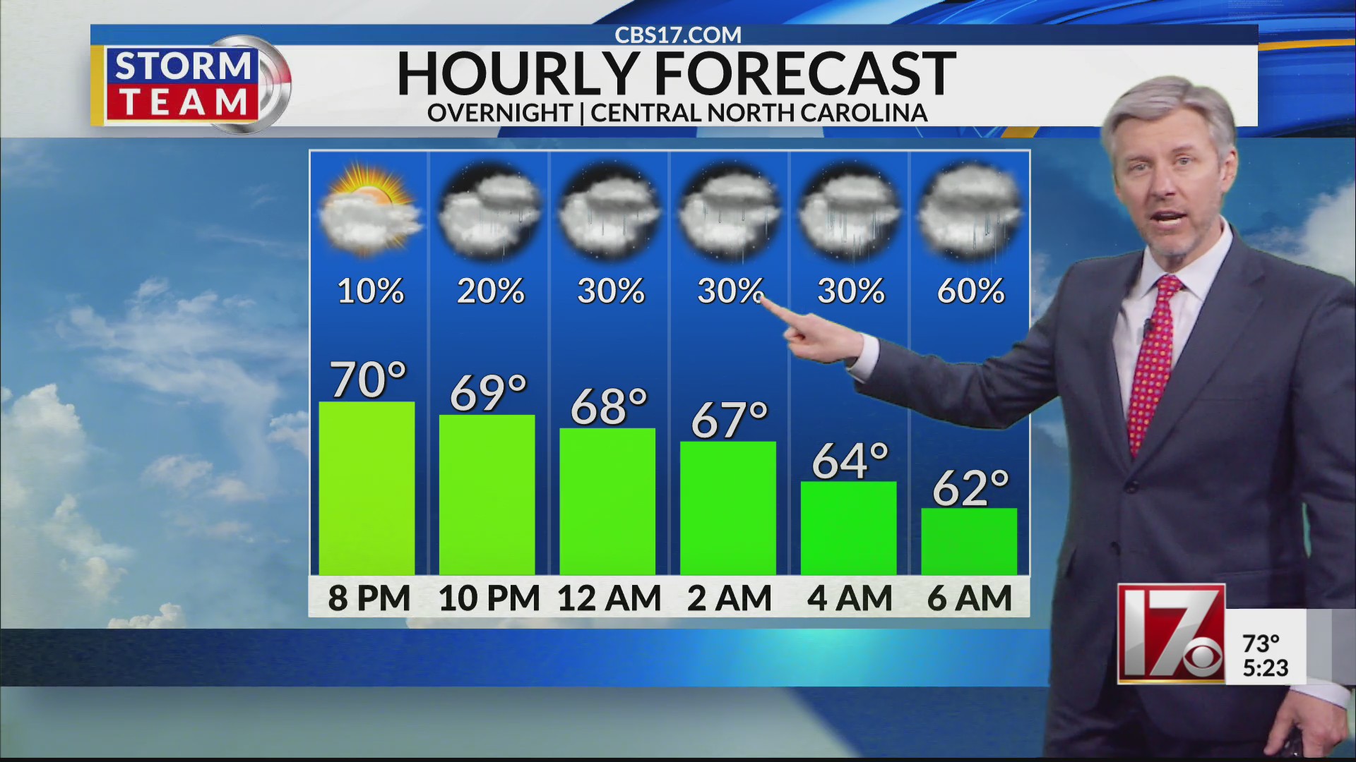 Drying out late Wednesday before more rain Thursday morning – CBS17.com