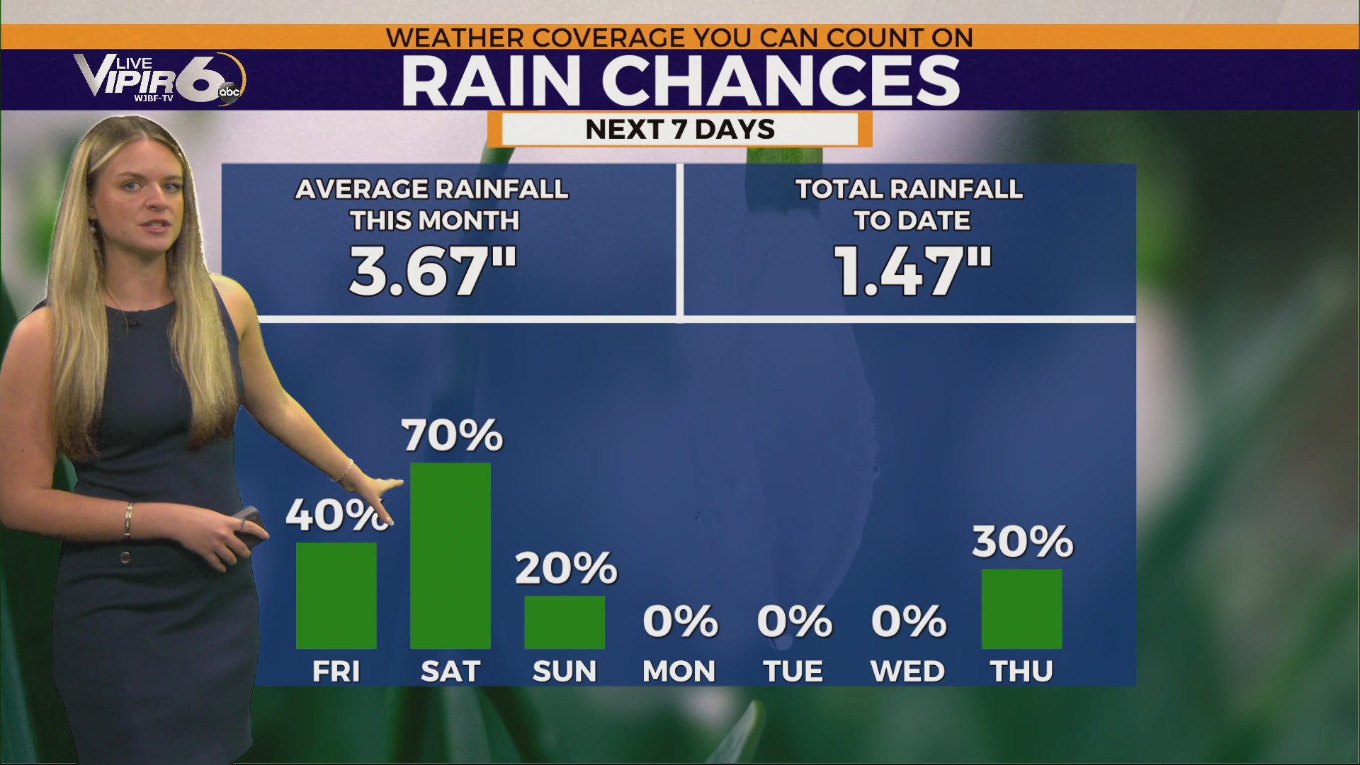 Warm Friday & Saturday with Showers & Storms – WJBF