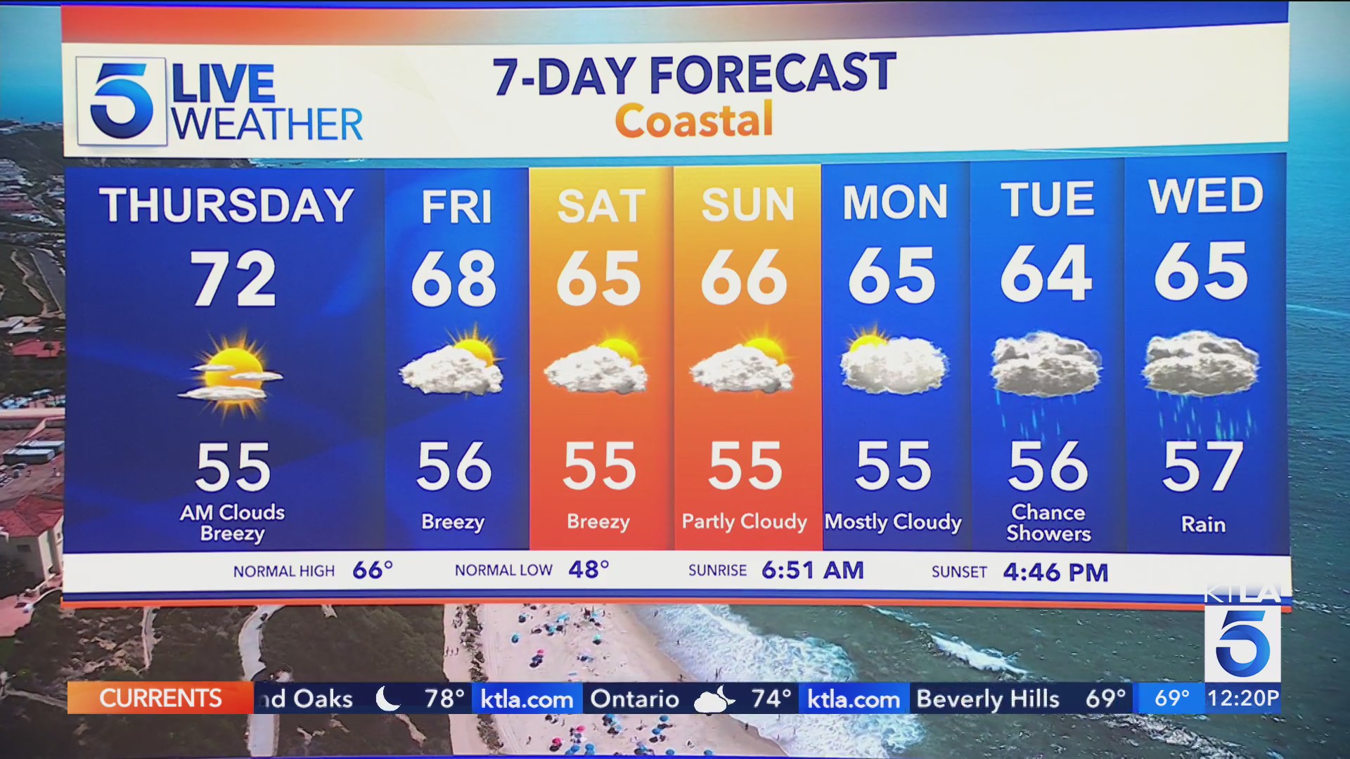 SoCal will continue to have above normal temps before cooldown – KTLA