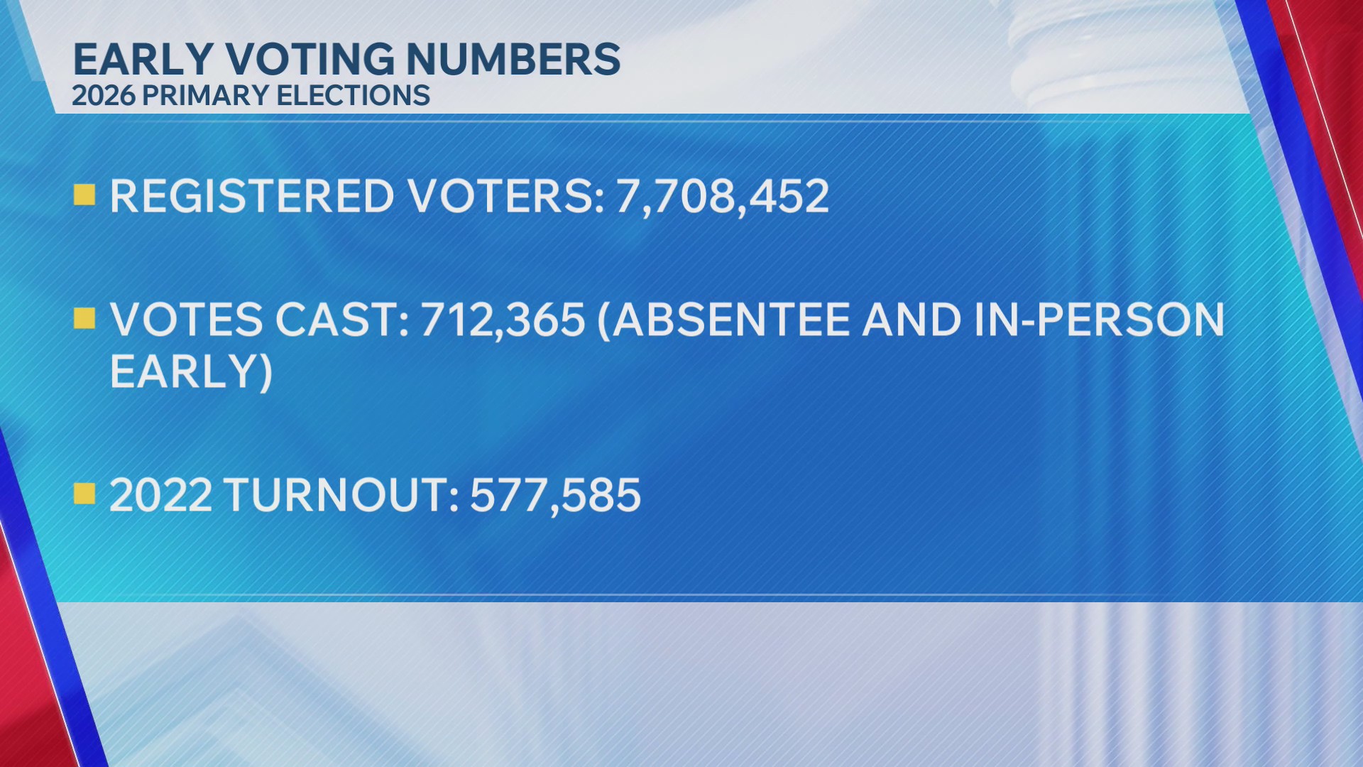 ELECTION DAY: 2026 Eastern NC Primary – WNCT