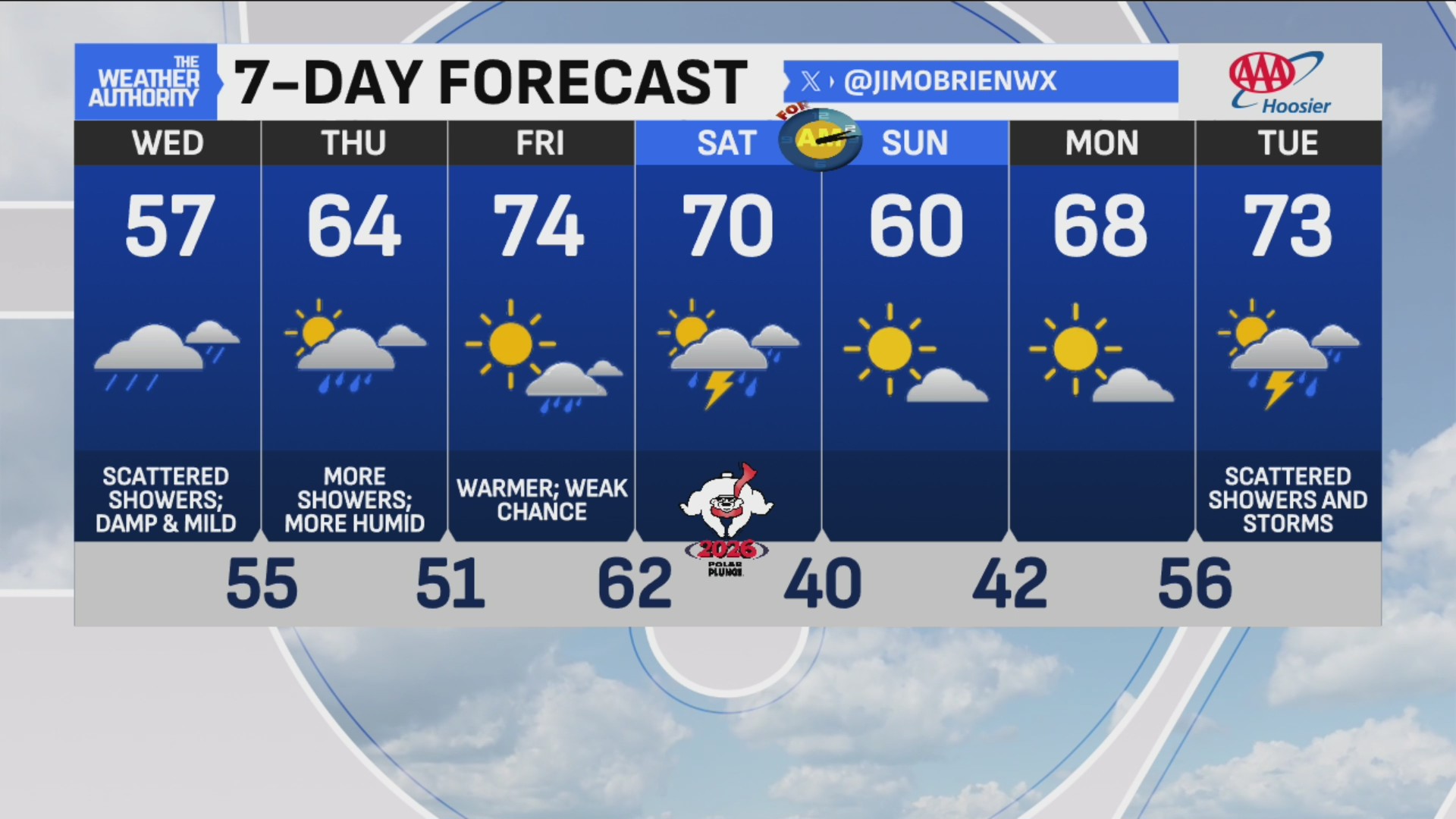Scattered showers with patchy fog for a damp & mild day – Fox 59