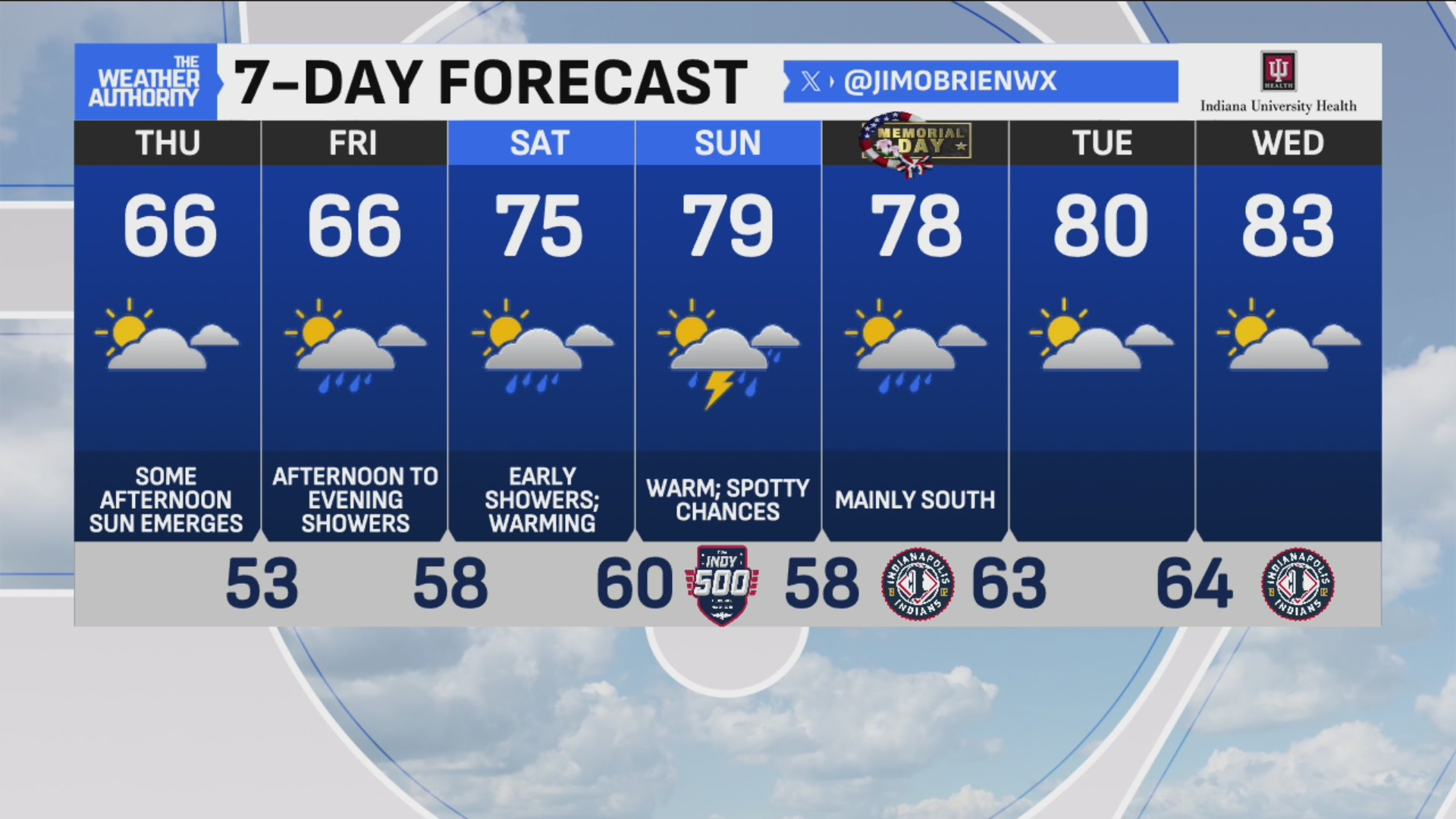 Light rain in some areas with cloudy skies, cool temperatures – Fox 59