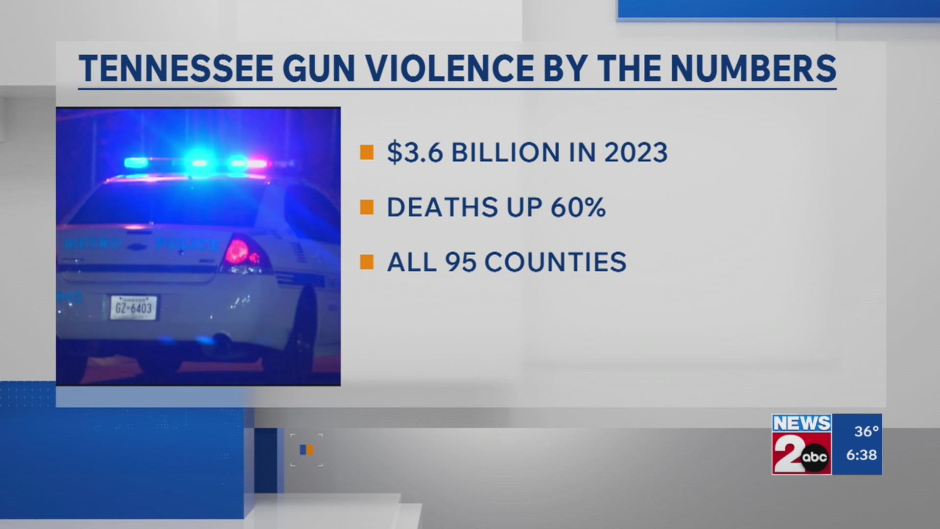 Tennessee gun violence costs $3.6 billion, new dashboard shows – WKRN ...