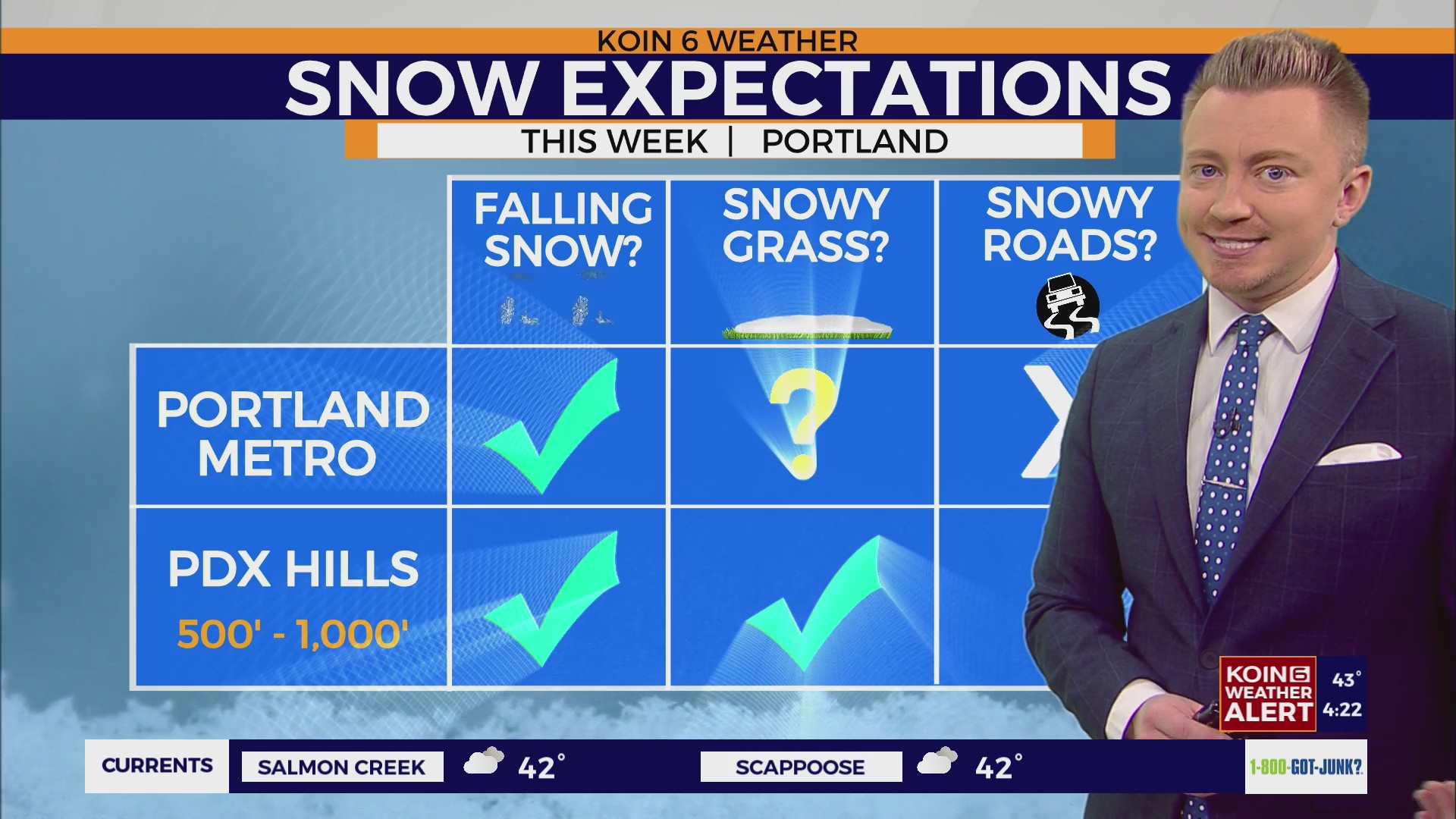 Snow showers likely around PDX this week – KOIN.com