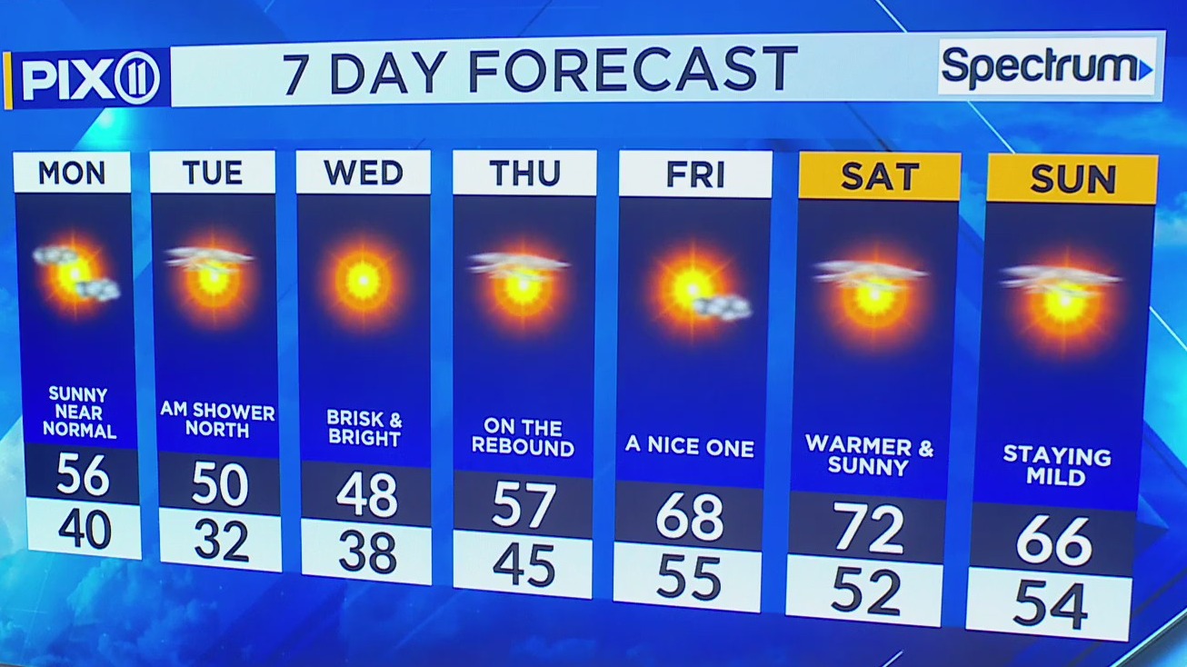 Chilly but sunny week ahead in NY, NJ – PIX11