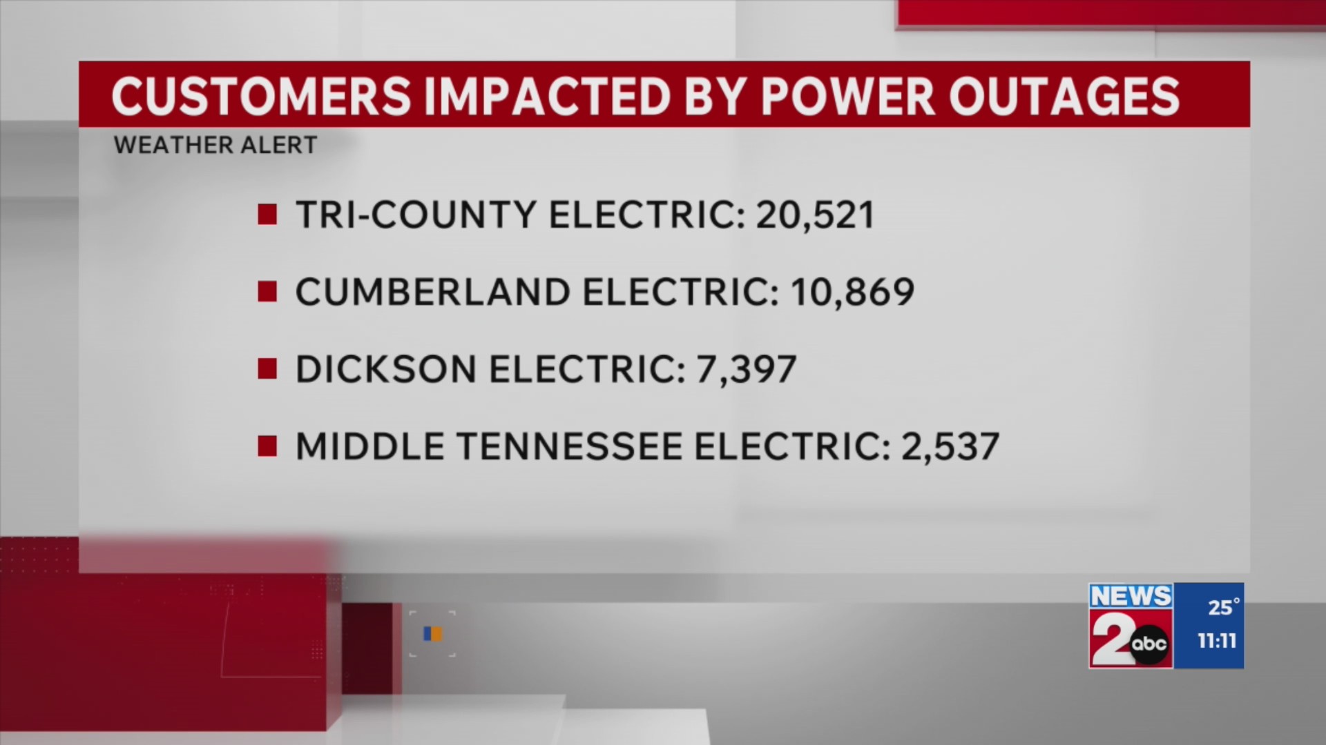 Power outage update for midday Tuesday in Middle TN – WKRN News 2