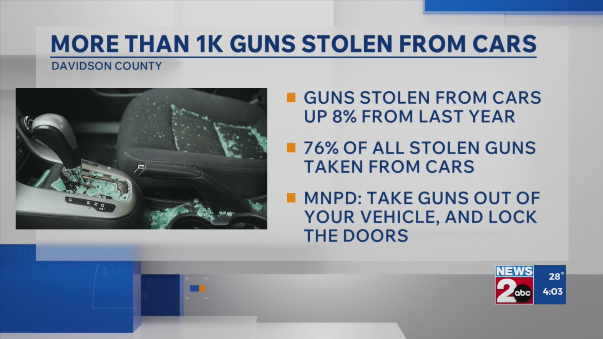 More than 1K guns stolen from cars – WKRN News 2