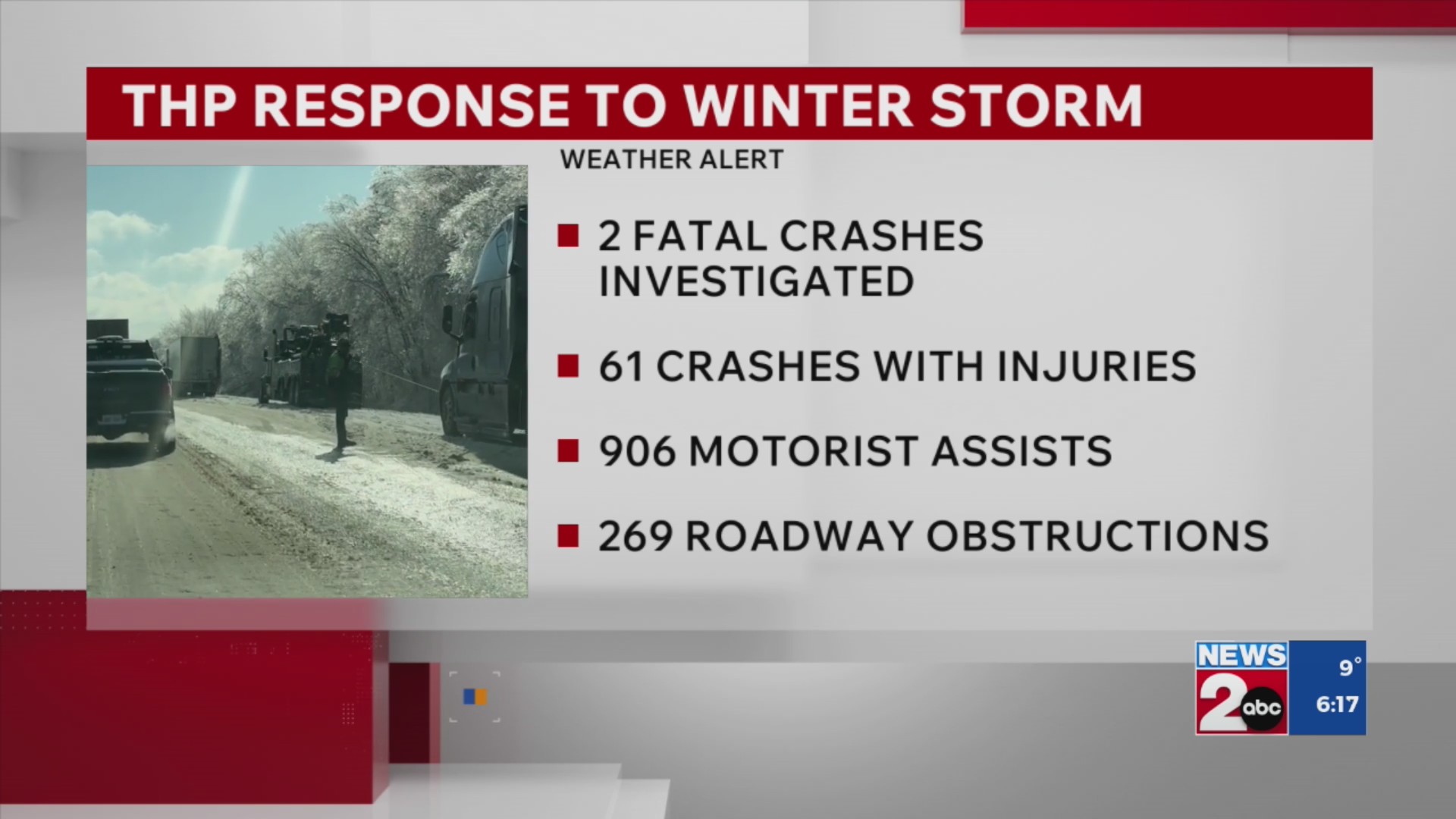 THP responds to dozens of crashes during winter storm – WKRN News 2