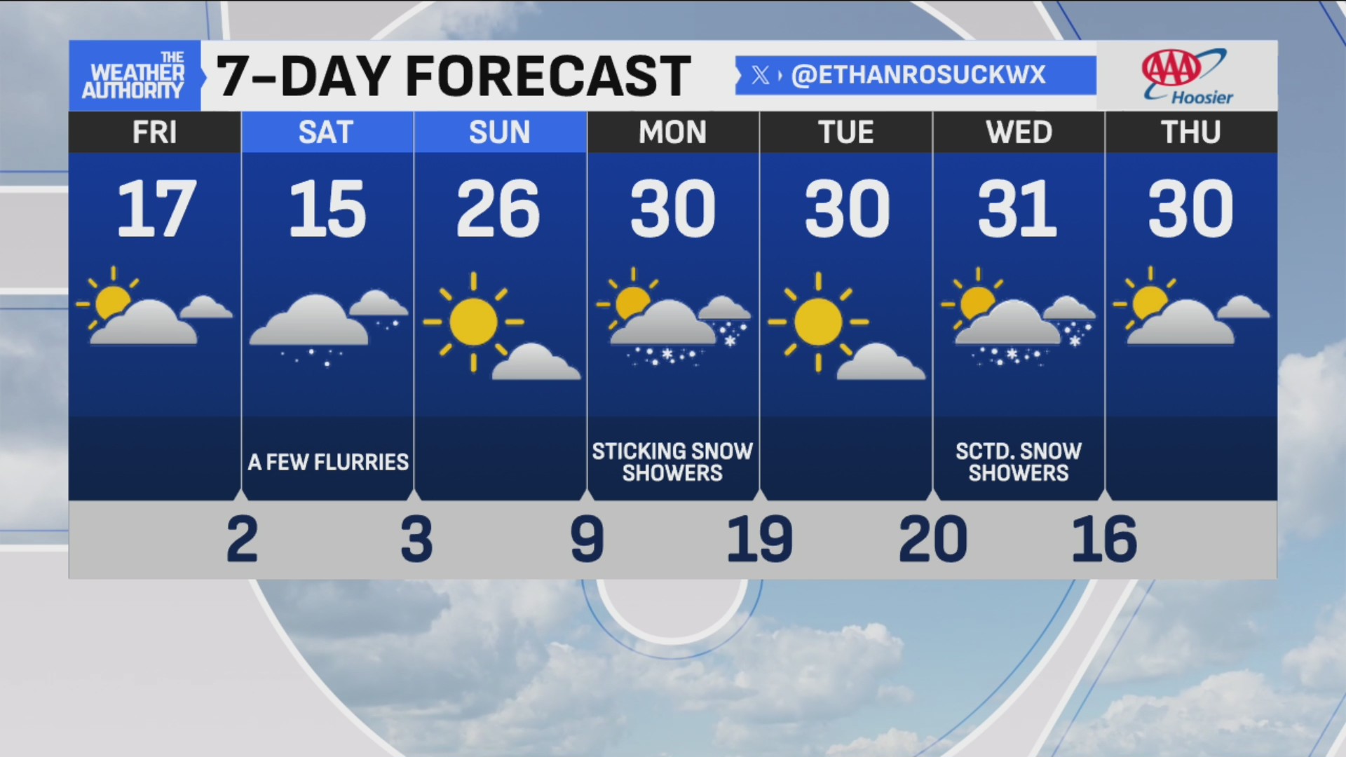7-day forecast shows chilly temperatures, snow showers – Fox 59