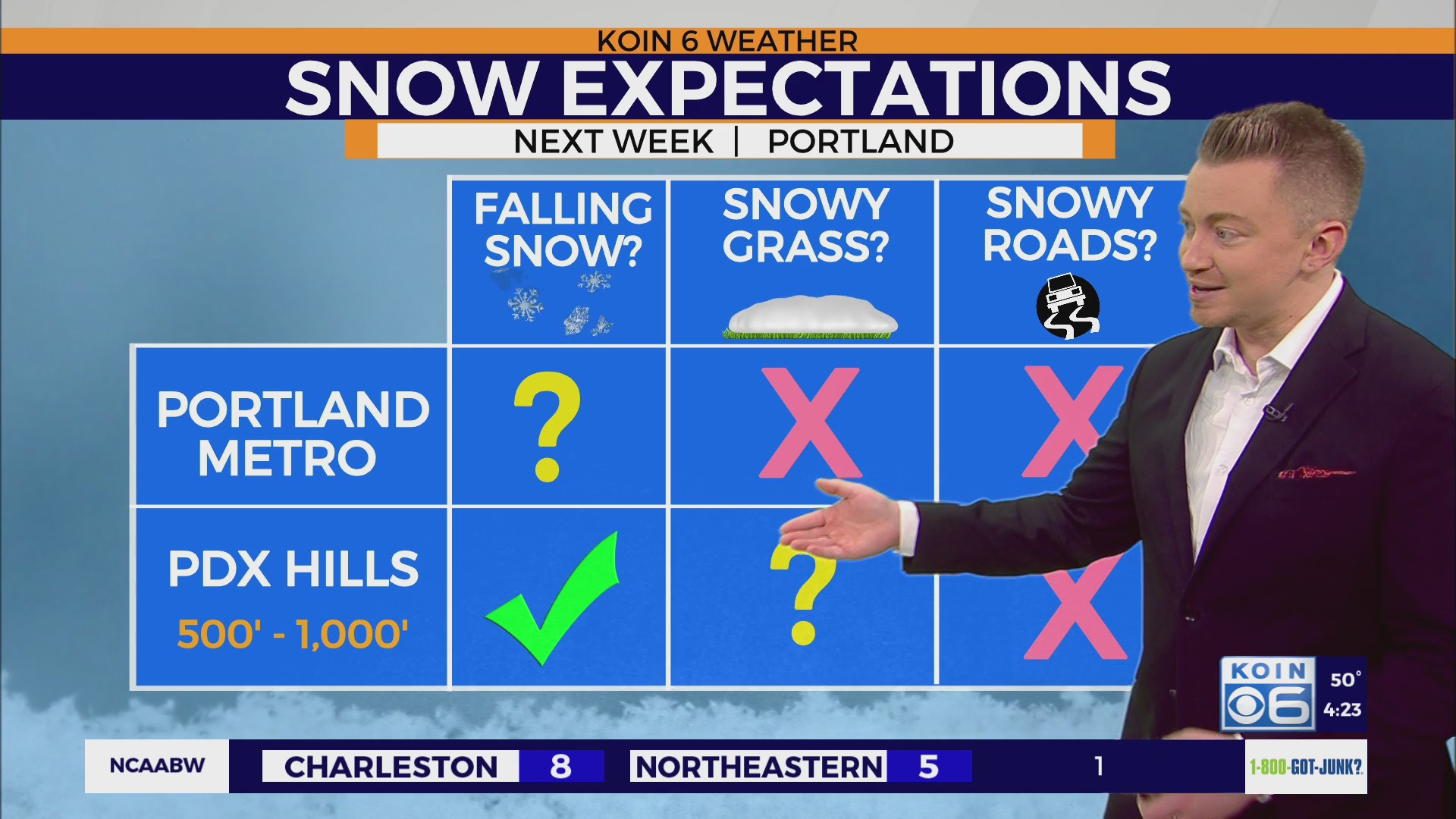 Lower snow elevations are possible around PDX next week – KOIN.com