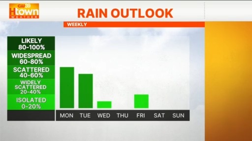 Texas Migrant Program Summer-like weather returns to Southeast Texas this week – CW39 Houston