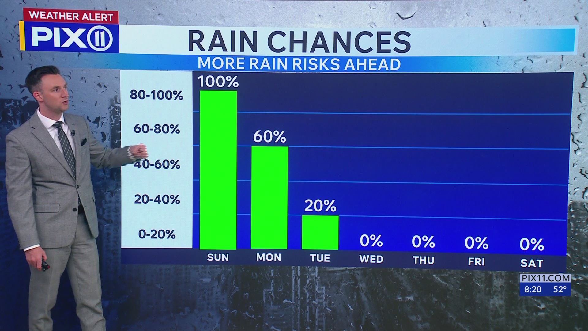 Rain continues as Memorial Day Weekend stays unsettled – PIX11