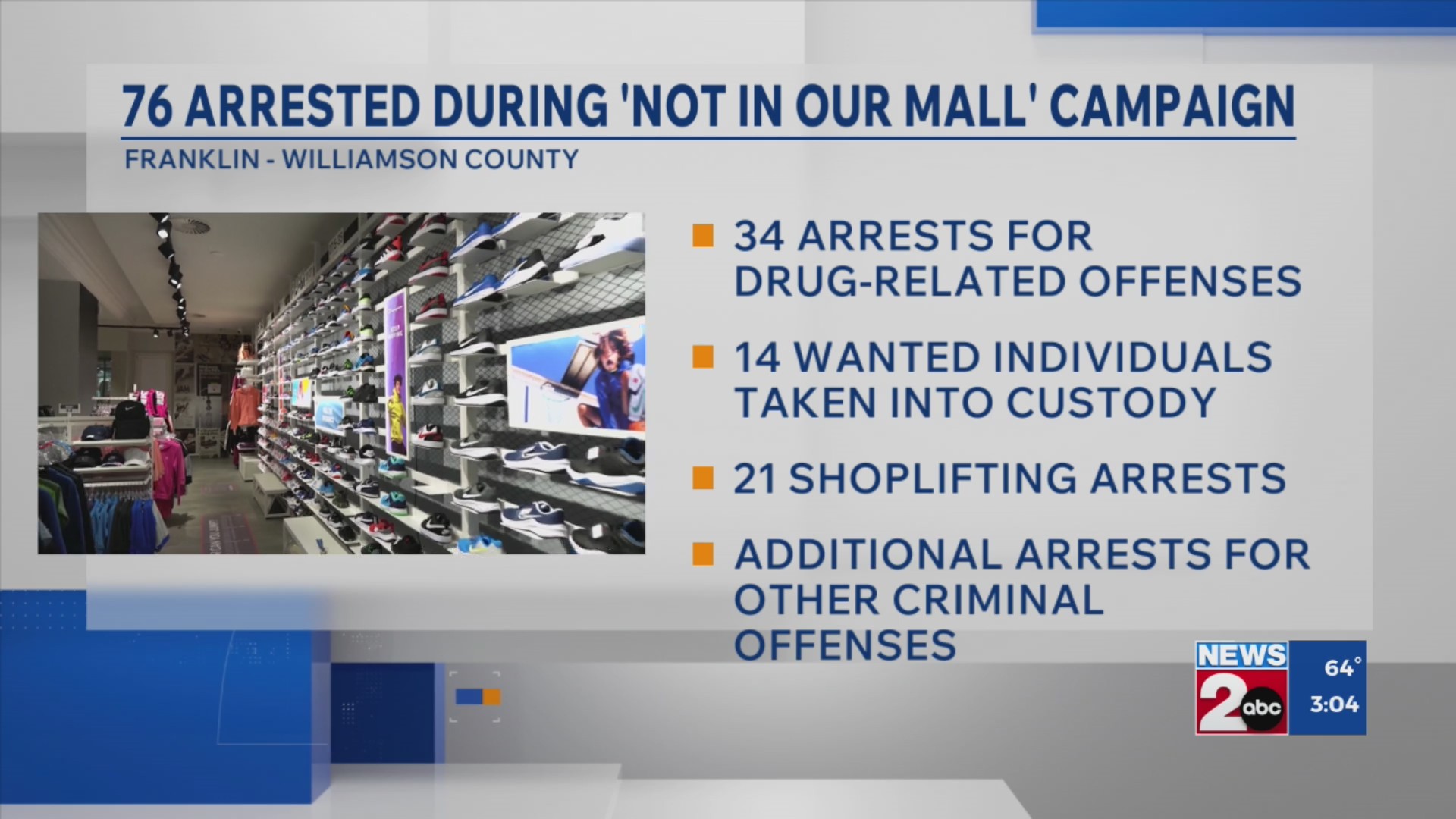 76 arrested during ‘Not in our Mall’ campaign in Franklin – WKRN News 2