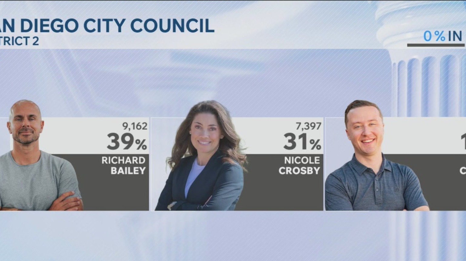 San Diego City Council races – FOX 5 San Diego & KUSI News