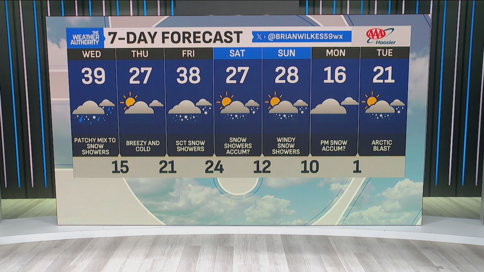 Multiple rounds of snow in the forecast in central Indiana – Fox 59
