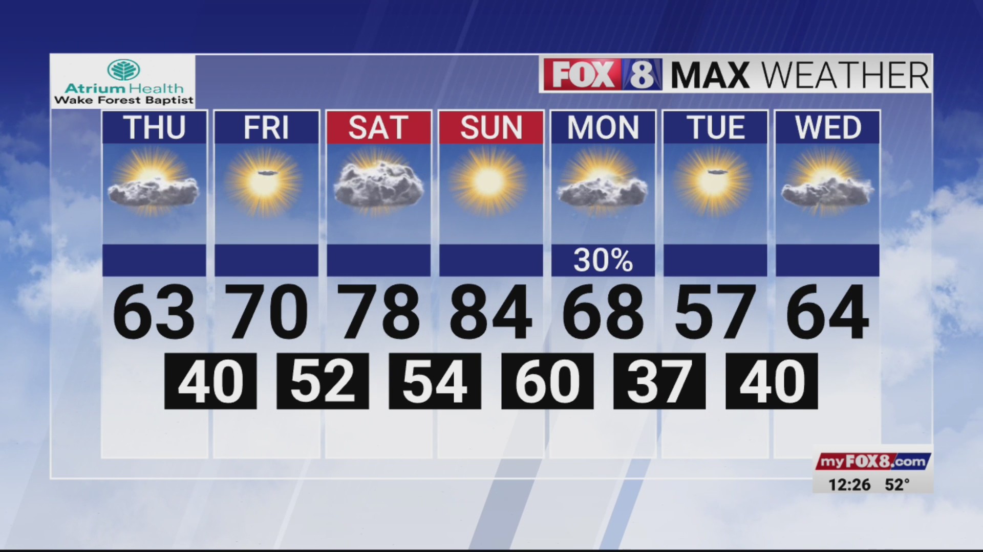 Warm temperatures ahead this weekend in this Piedmont Triad – FOX8 WGHP