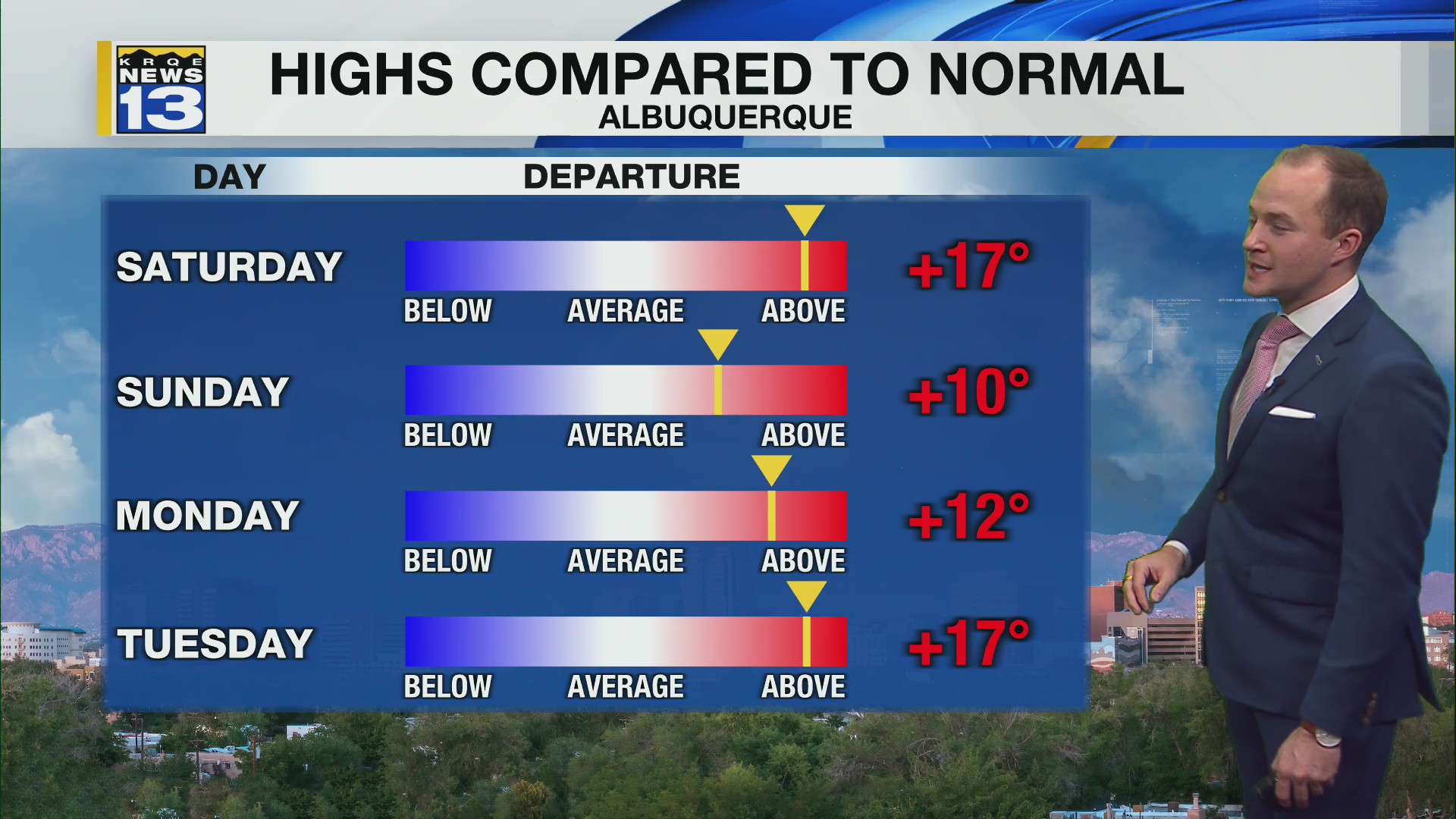 Above average temperatures, dry weather sticks around through next week ...