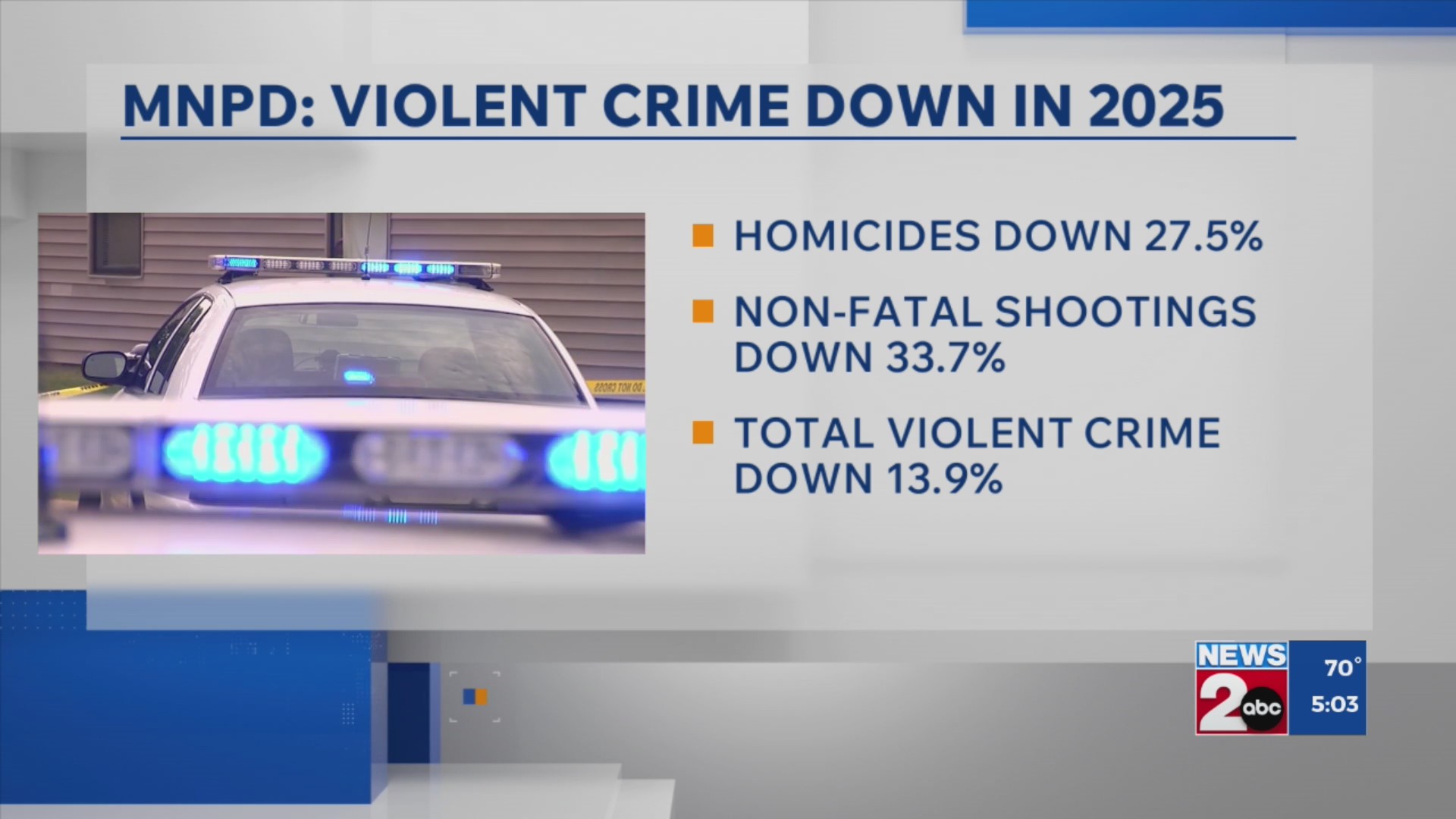 MNPD: Violent crime down in 2025 – WKRN News 2