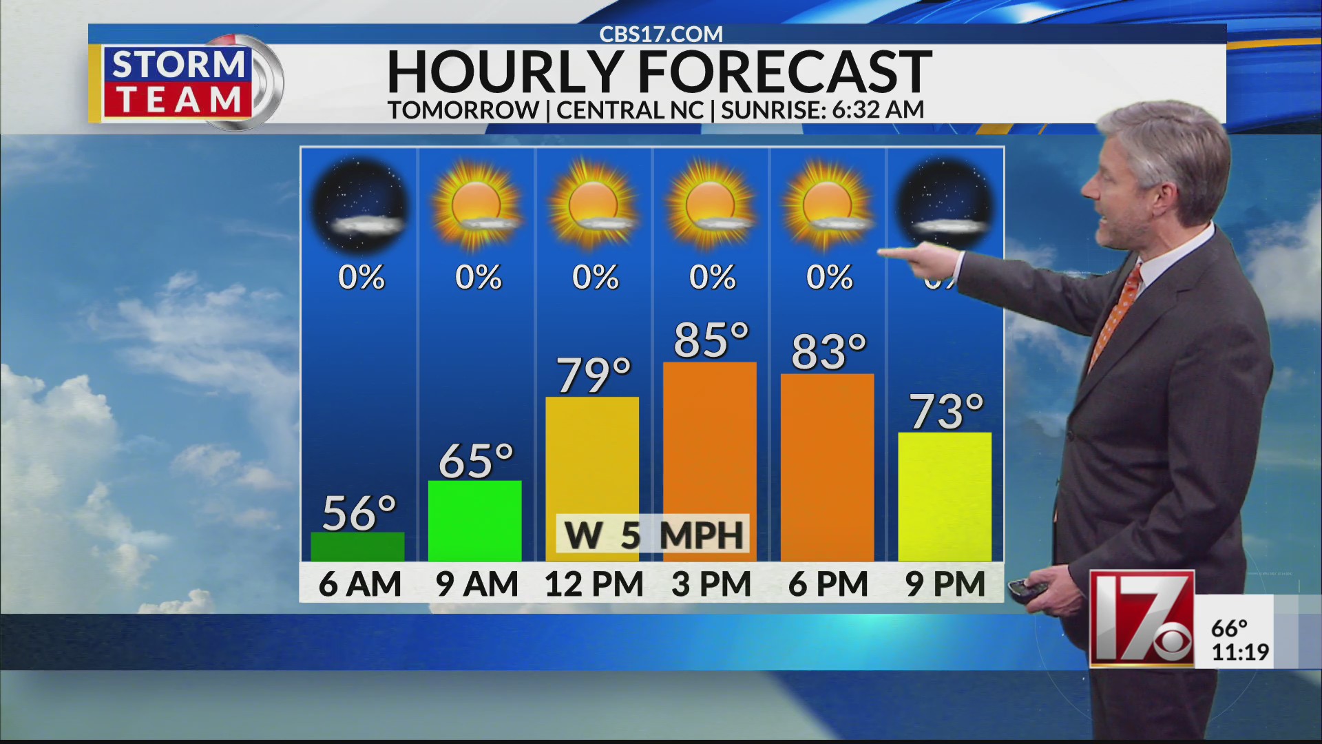 80s expected again Thursday in central NC – CBS17.com