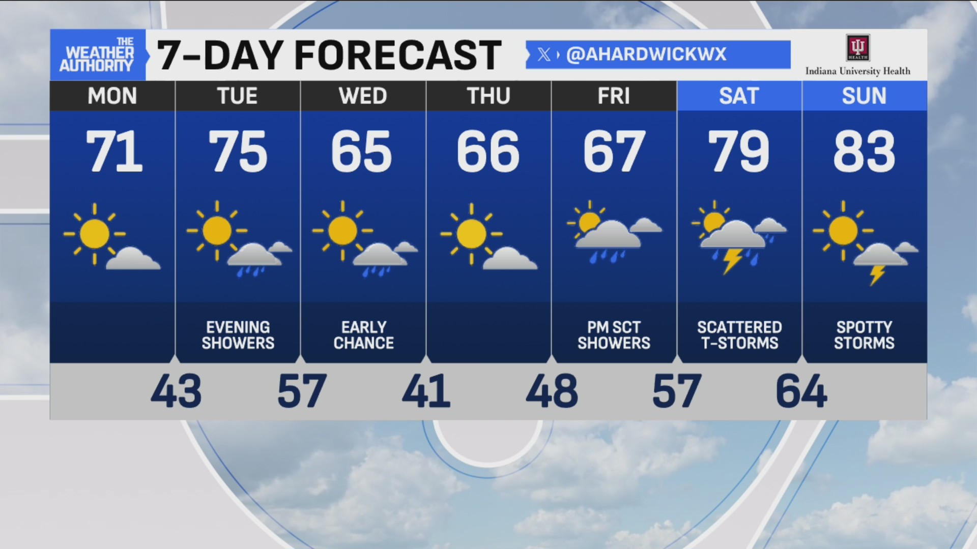 Sunny, warm day with slight breeze – Fox 59