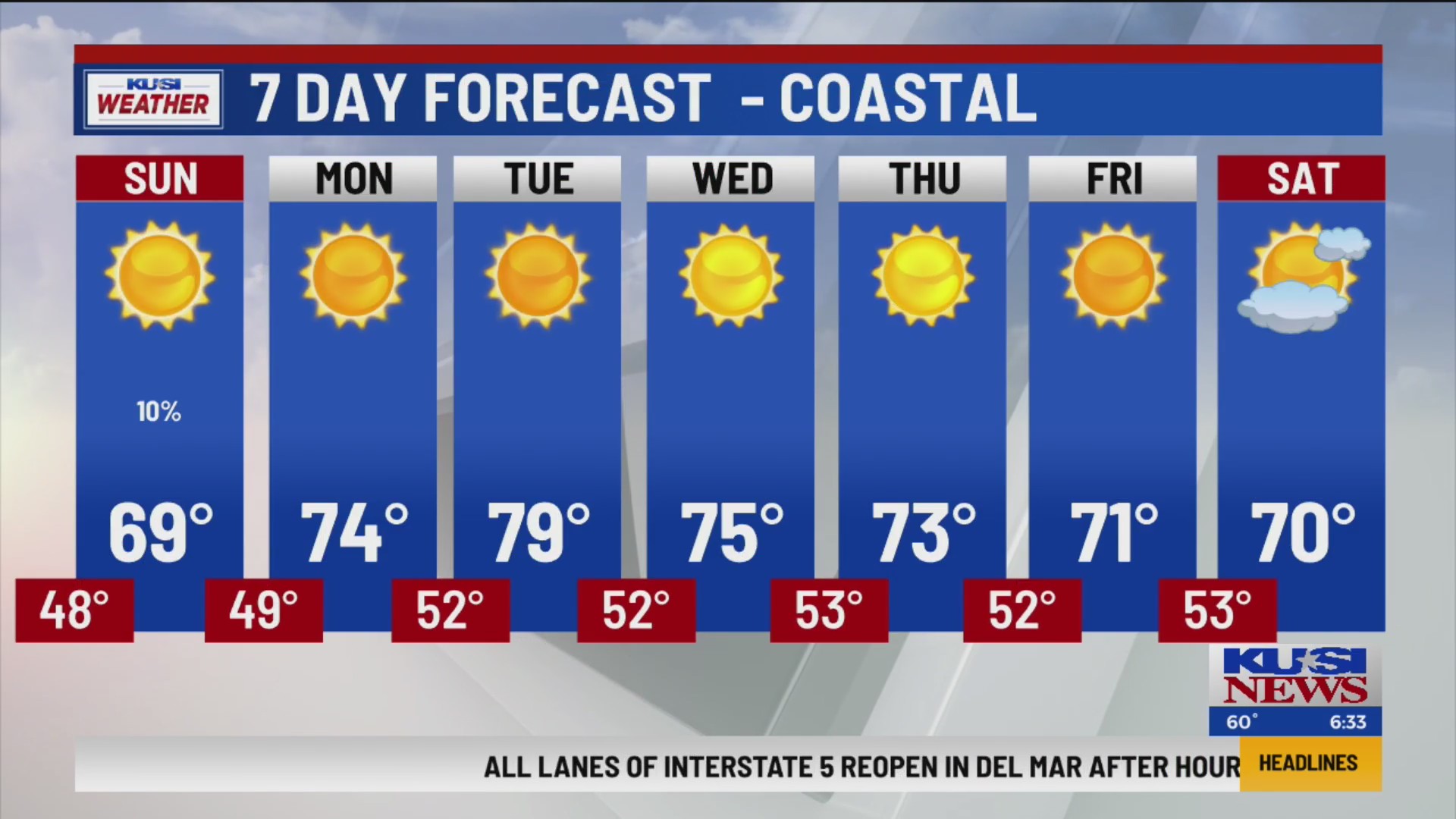 Heating up heading into the middle of next week – FOX 5 San Diego ...