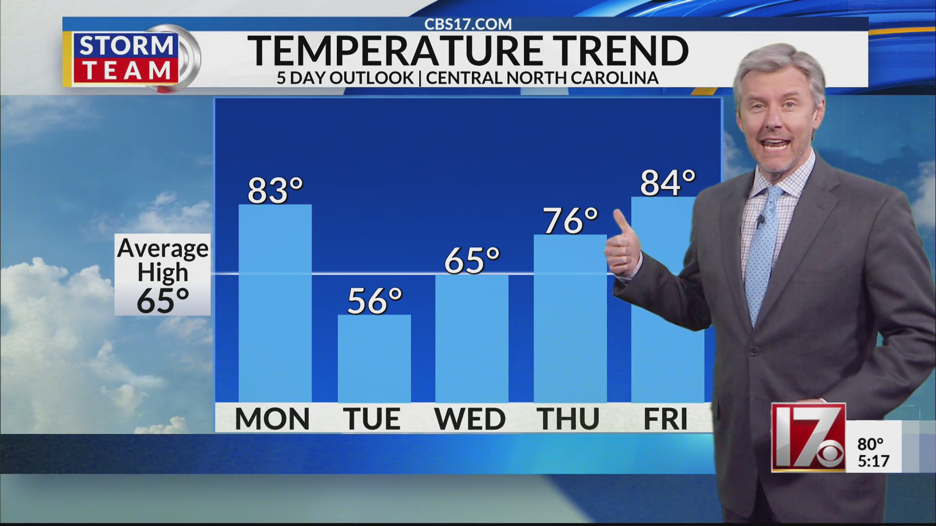 Cold front coming after hot Monday in central NC – CBS17.com