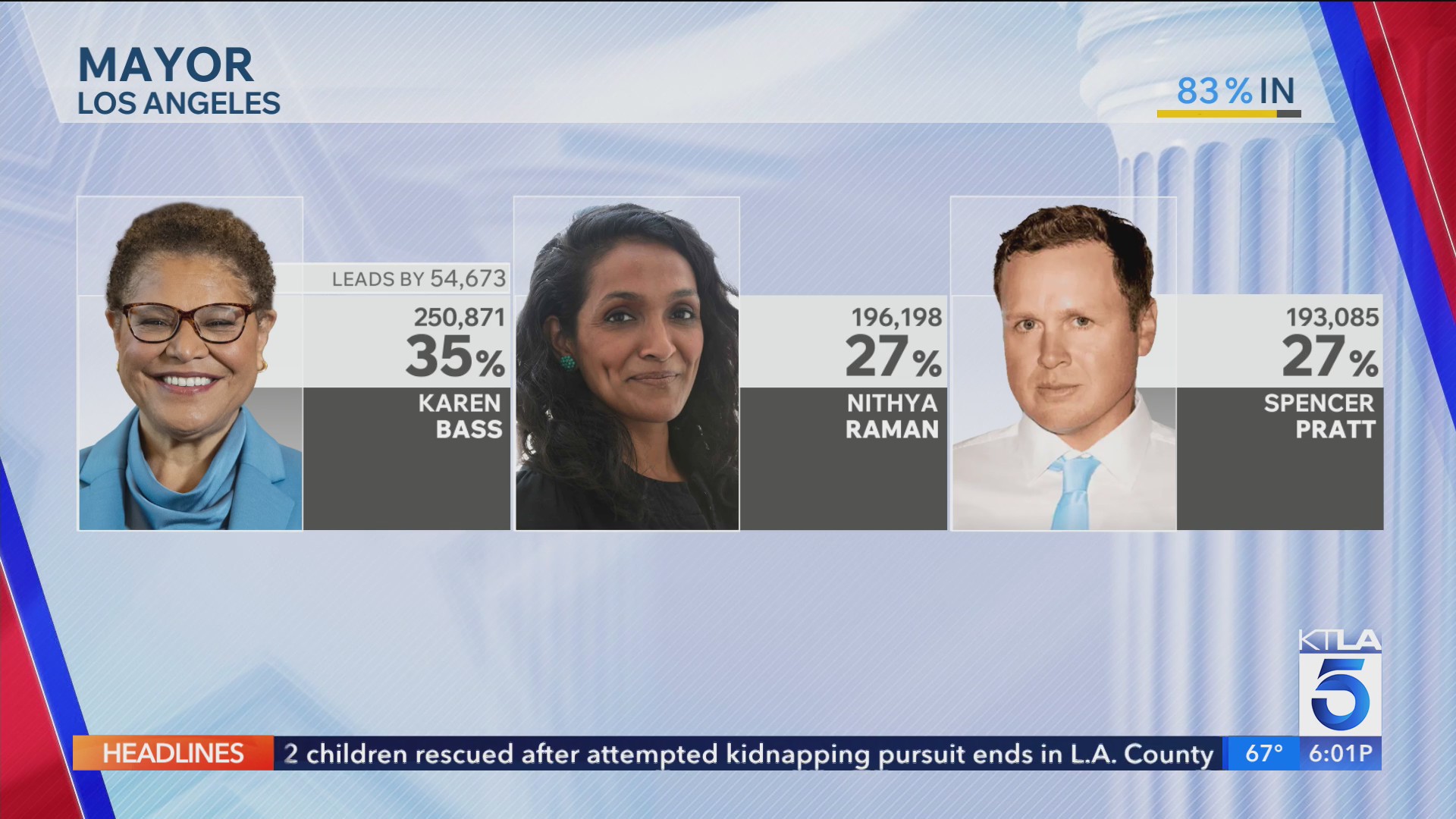 L.a. County Measure R Shake up in L.A. Mayor race as votes still being counted across ...