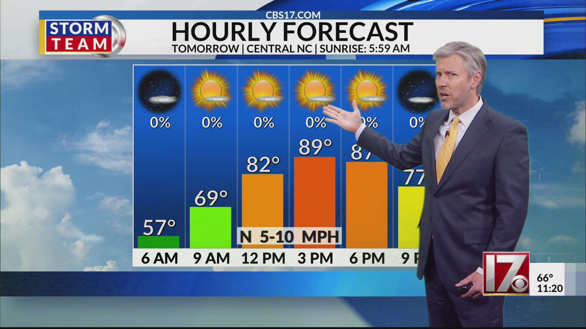 Warm Thursday, but humidity stays low