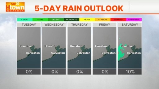Less rain, more heat coming this week in southeast Texas – CW39 Houston