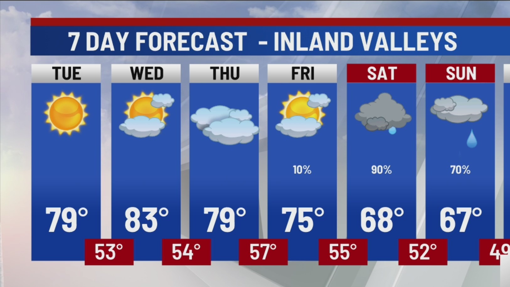 Weather forecast for April 7 – FOX 5 San Diego & KUSI News