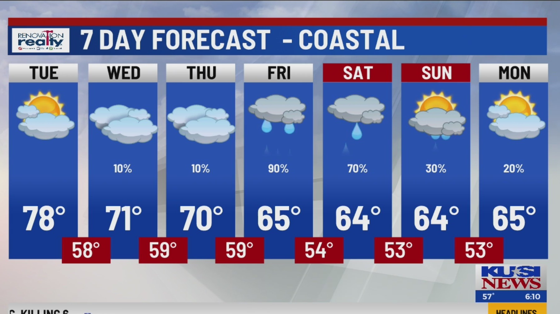 Temperatures cooling down, chance of rain into next week – FOX 5 San ...