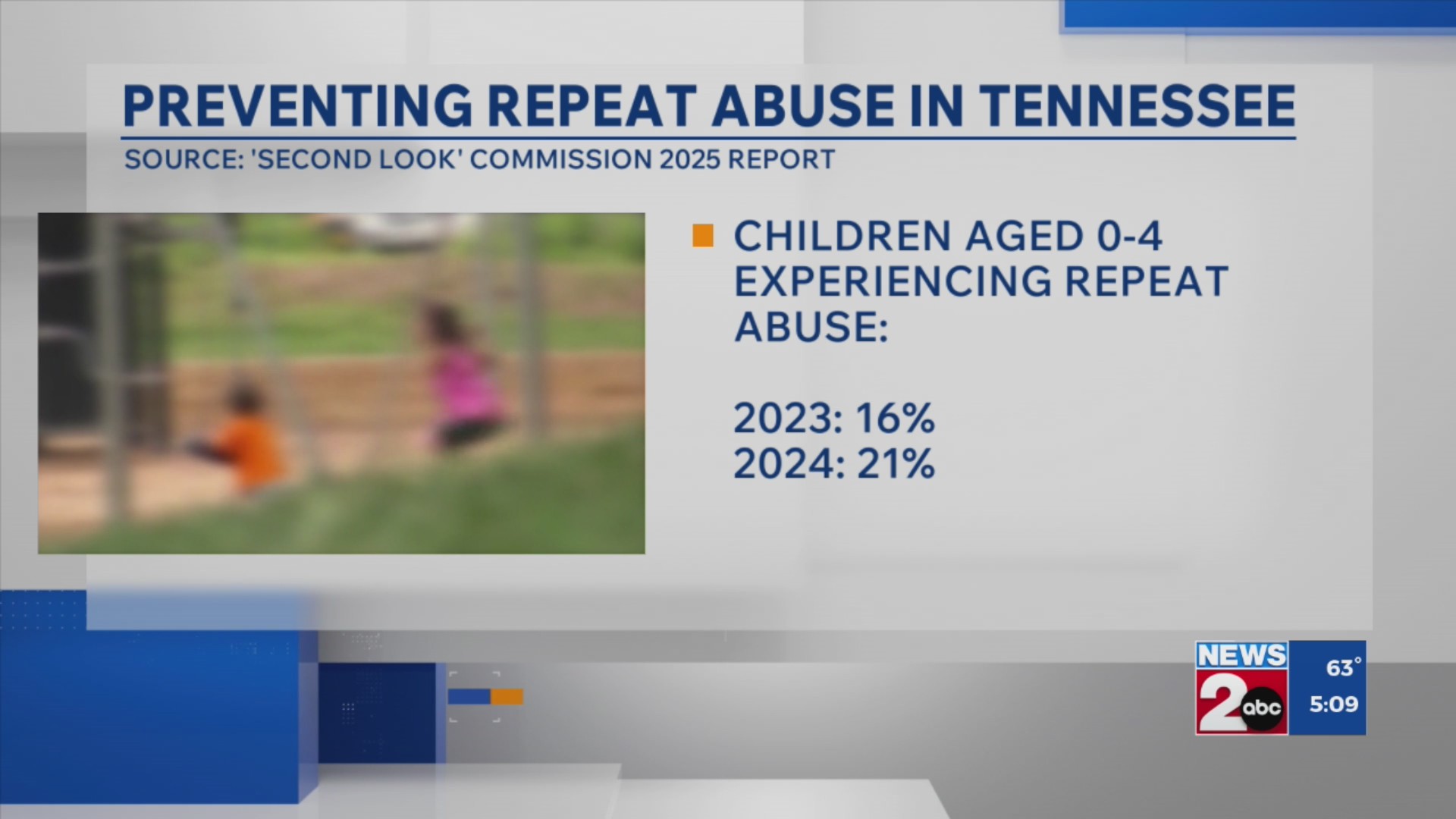 Preventing repeat child abuse in Tennessee – WKRN News 2