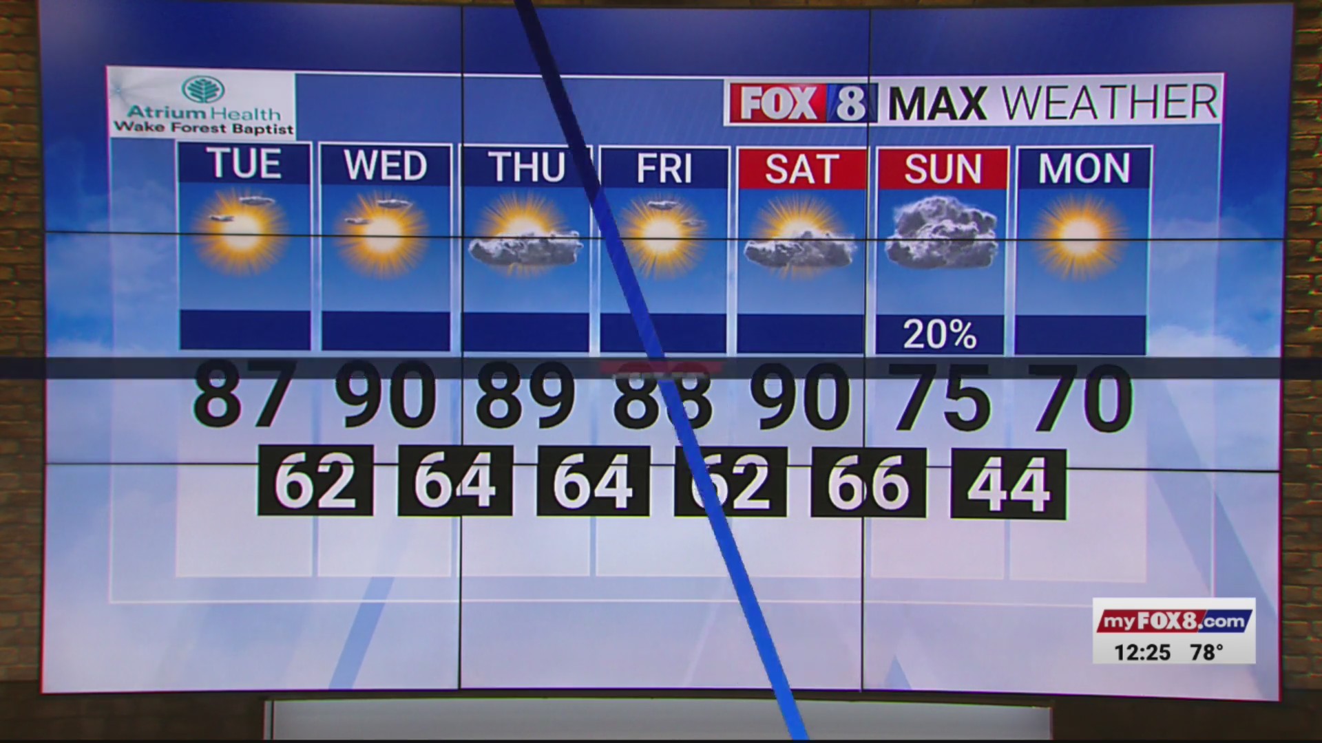 Summery temperatures persist in the Piedmont Triad – FOX8 WGHP