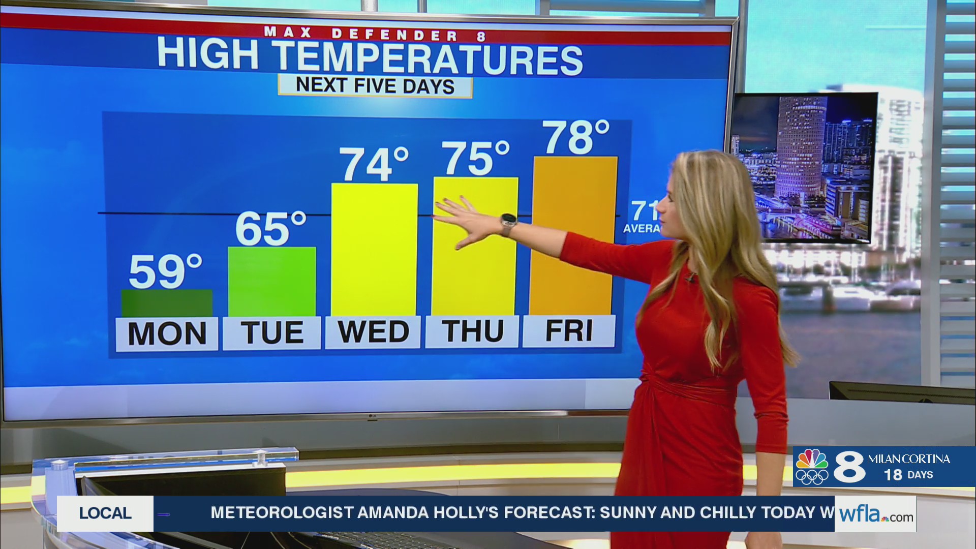 Cold Monday, warming trend begins Tuesday – WFLA