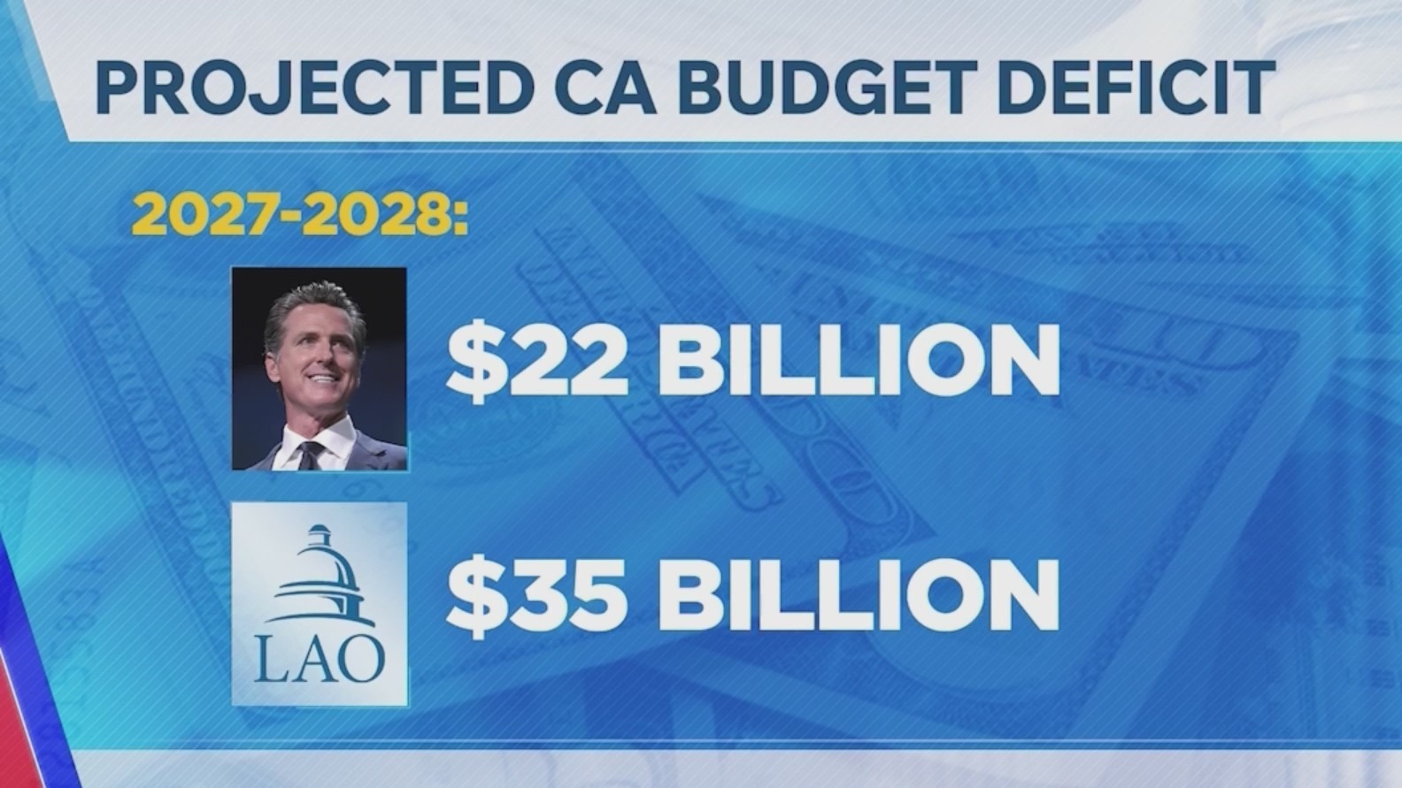 Legislative Analyst raises warnings about Newsom’s budget – FOX40 News