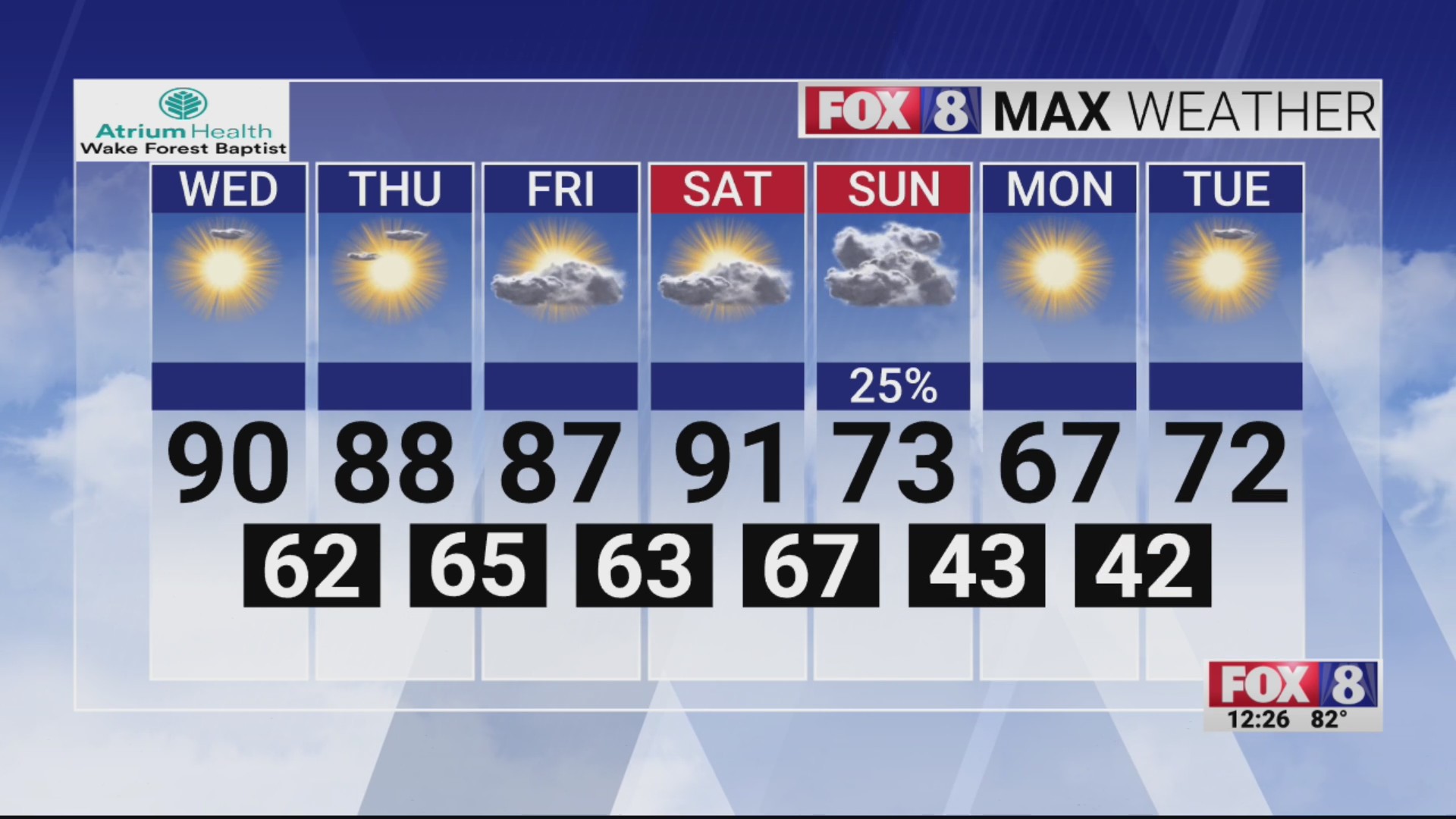 Possible record heat in Triad on Wednesday afternoon – FOX8 WGHP